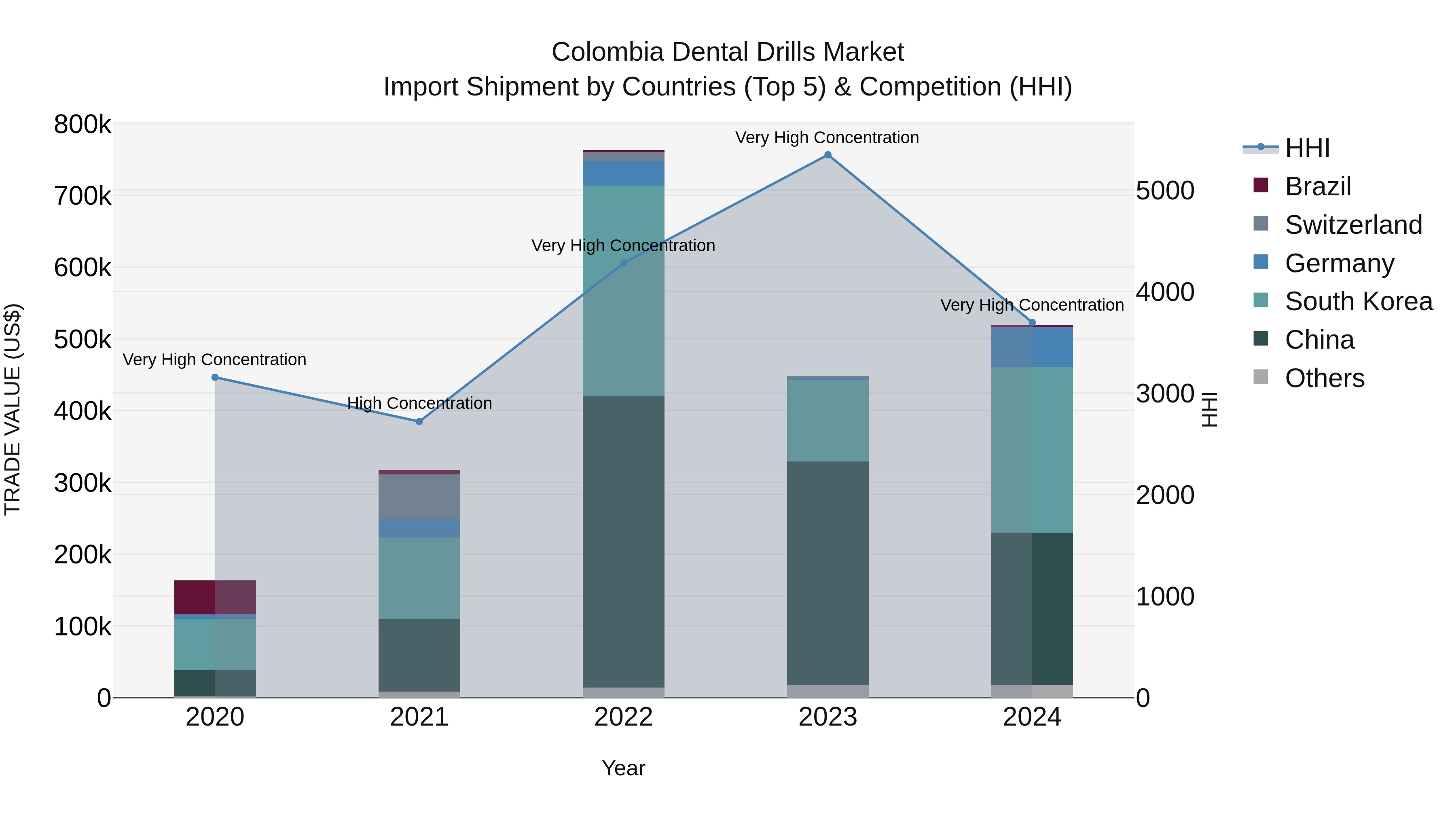Colombia Dental Drills Market: Top 5 Importing Countries and Market Competition (HHI) Analysis
