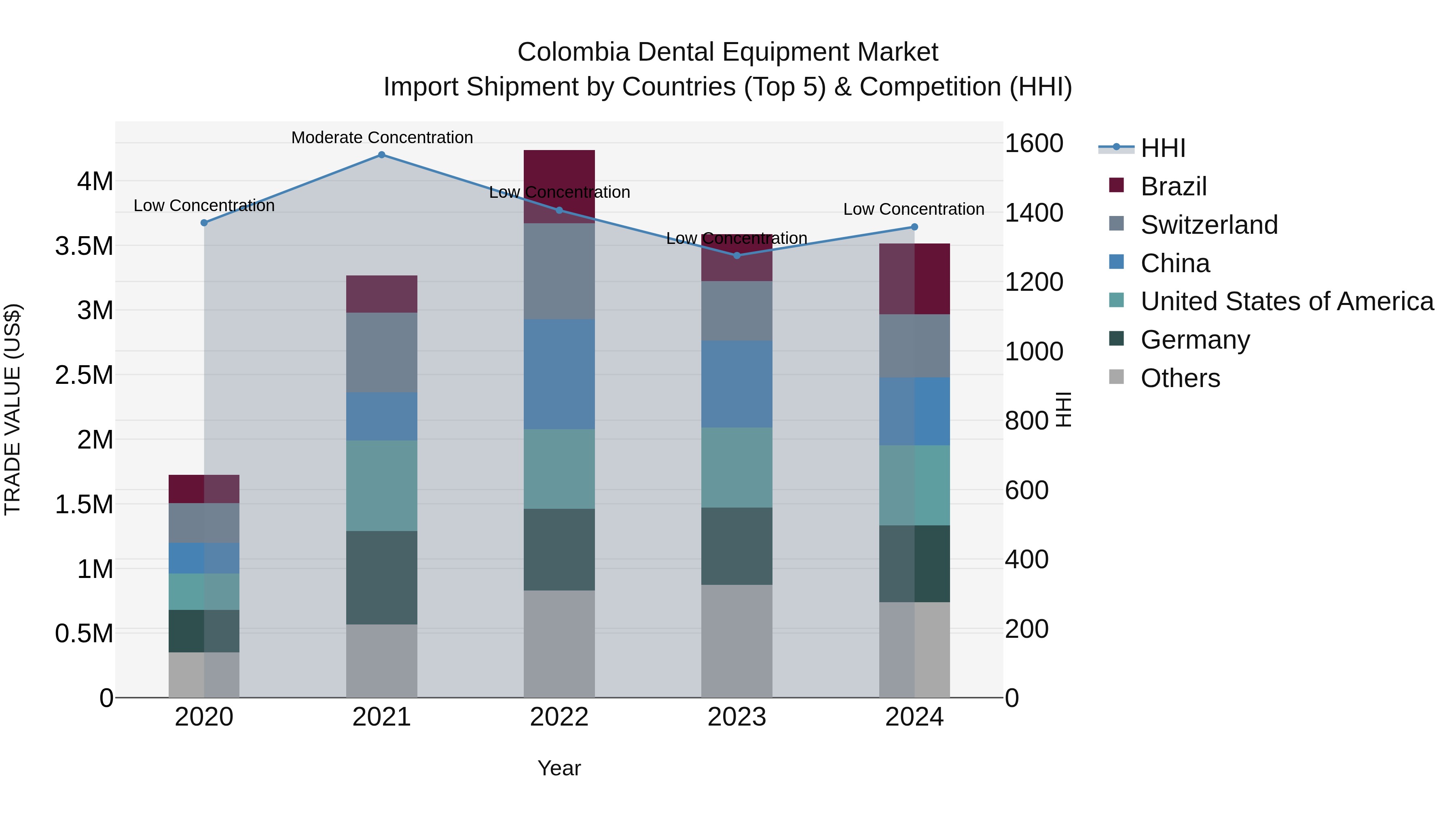 Colombia Dental Equipment Market: Top 5 Importing Countries and Market Competition (HHI) Analysis