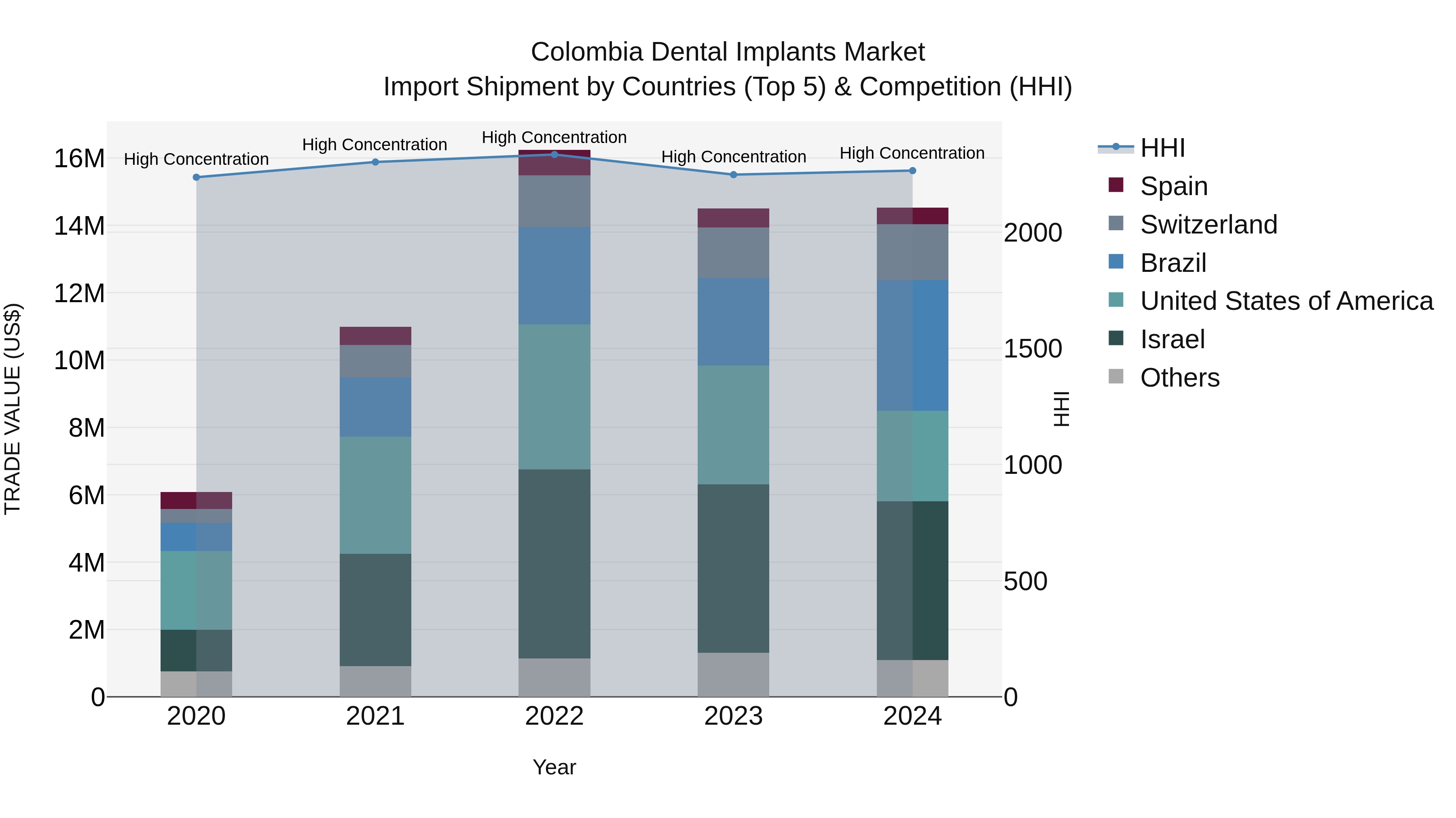 Colombia Dental Implants Market: Top 5 Importing Countries and Market Competition (HHI) Analysis