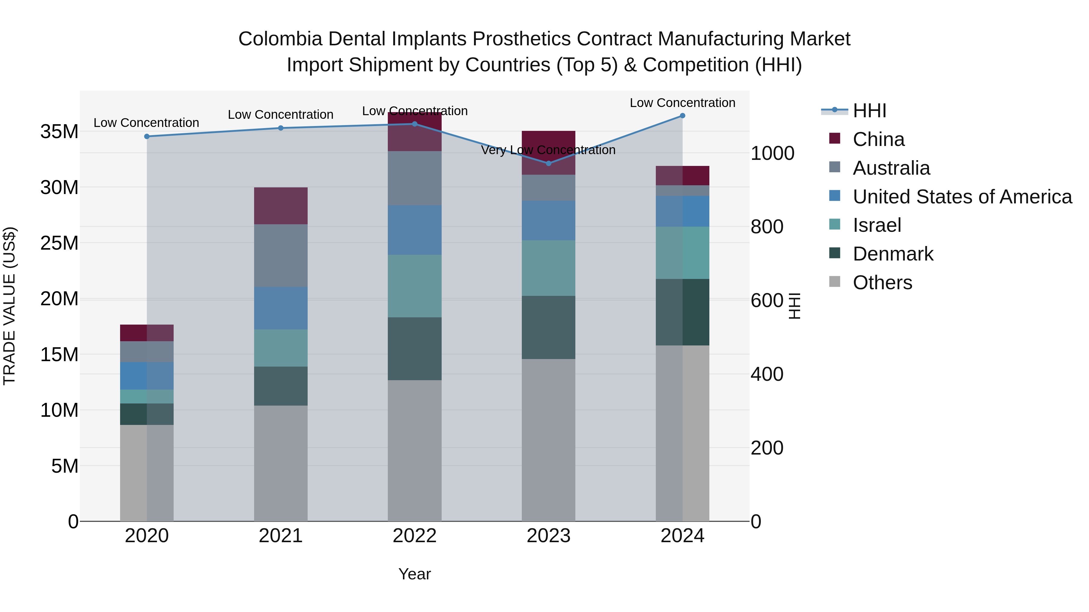 Colombia Dental Implants Prosthetics Contract Manufacturing Market: Top 5 Importing Countries and Market Competition (HHI) Analysis