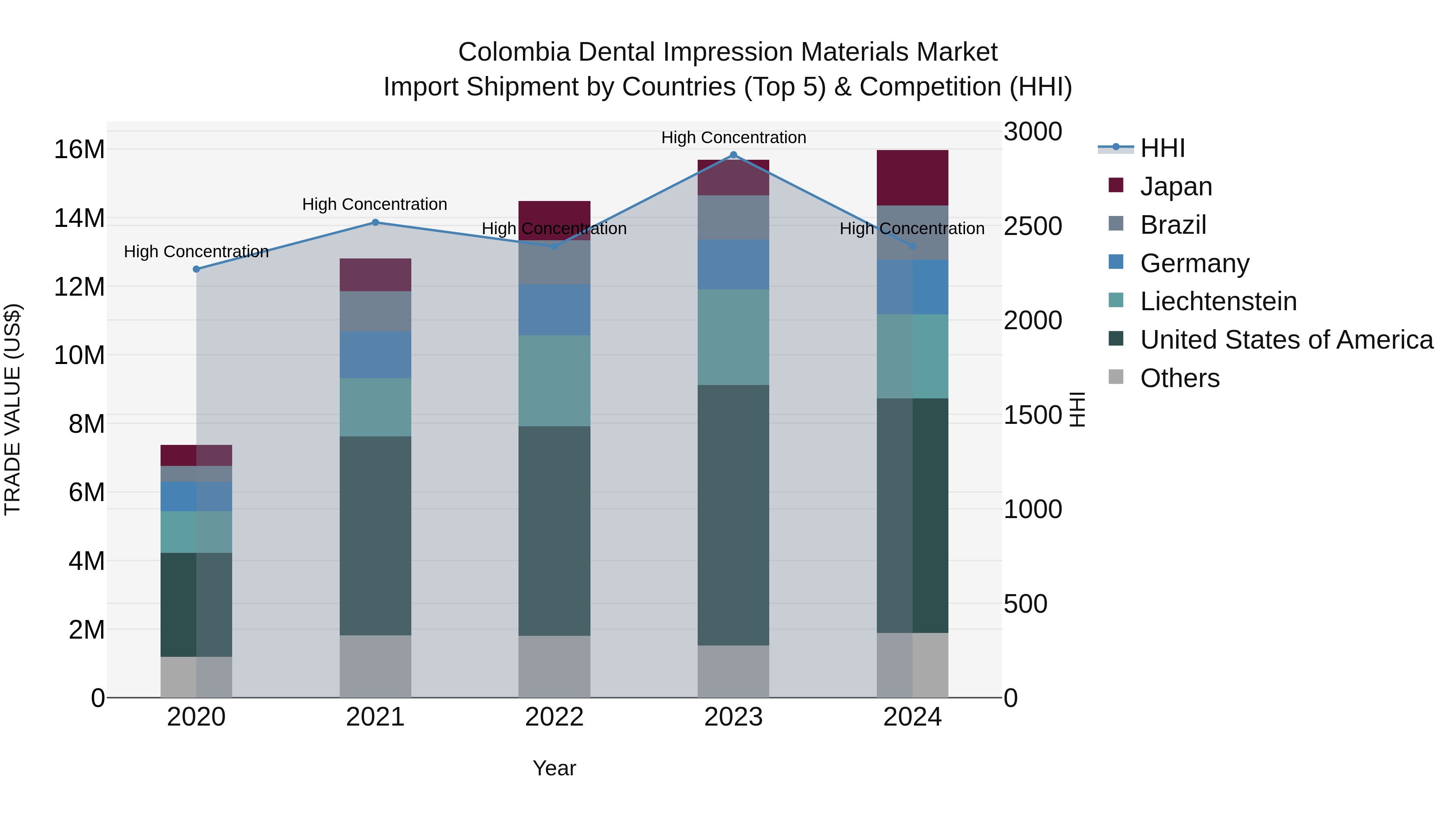 Colombia Dental Impression Materials Market: Top 5 Importing Countries and Market Competition (HHI) Analysis