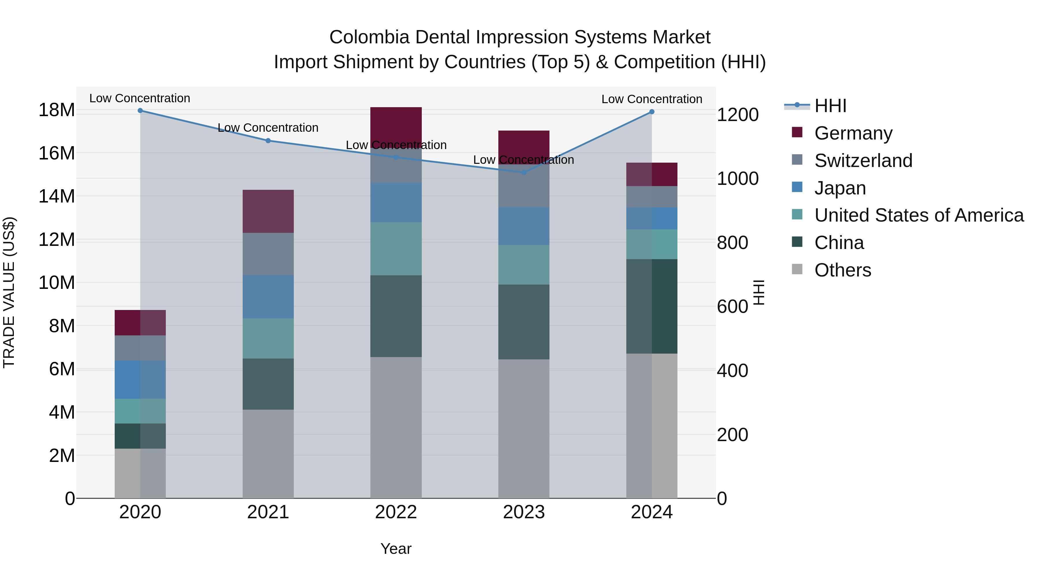 Colombia Dental Impression Systems Market: Top 5 Importing Countries and Market Competition (HHI) Analysis