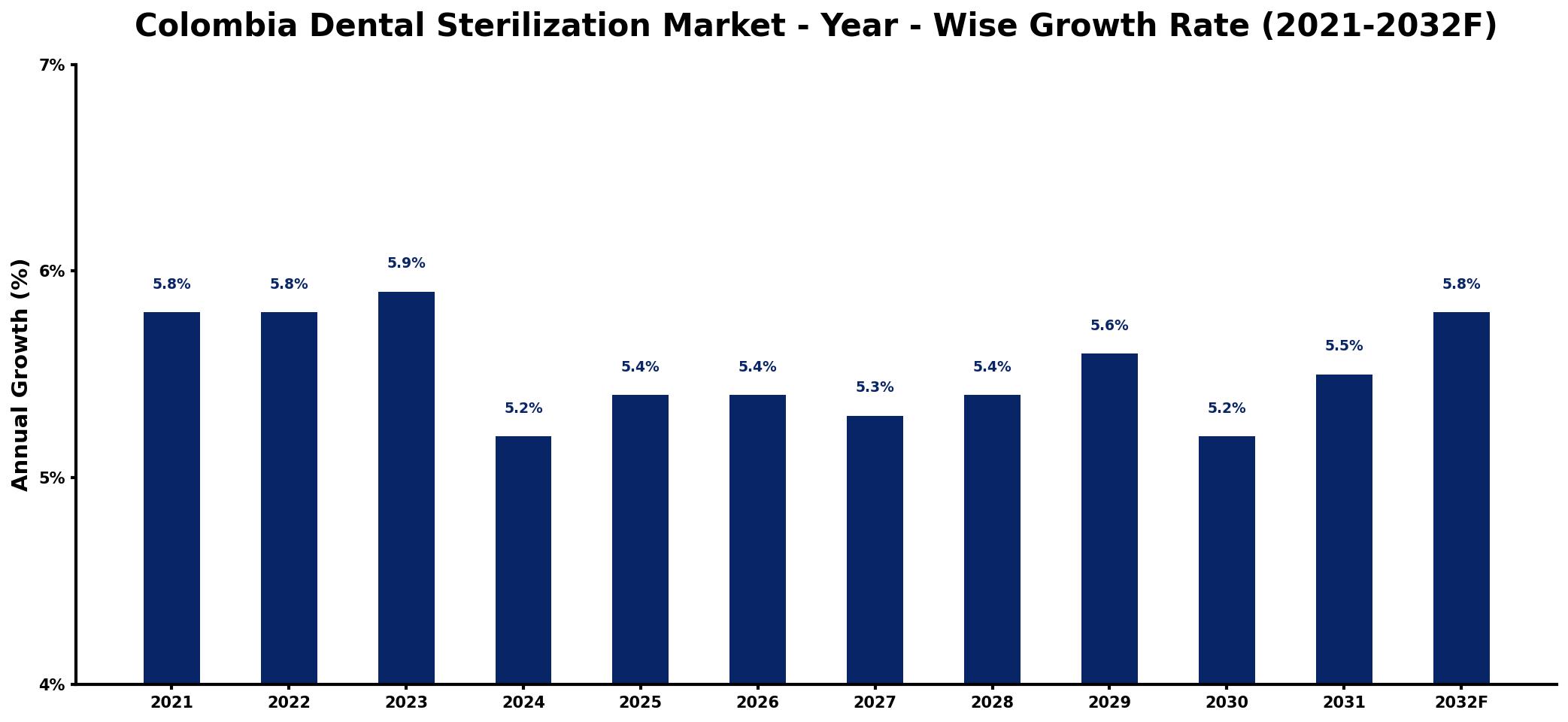 Colombia Dental Sterilization Market Year-wise Growth Rate and Key Drivers