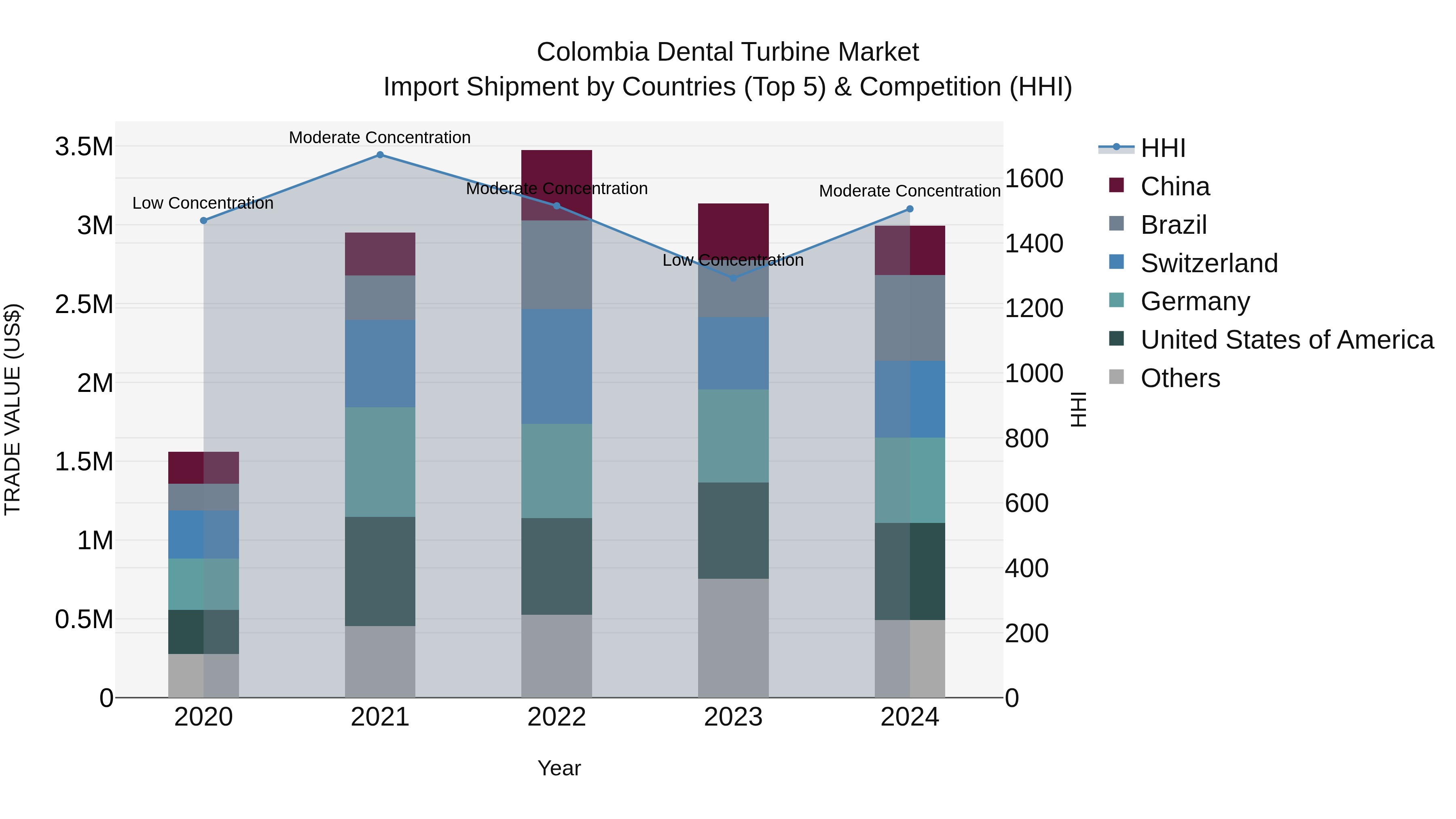 Colombia Dental Turbine Market: Top 5 Importing Countries and Market Competition (HHI) Analysis