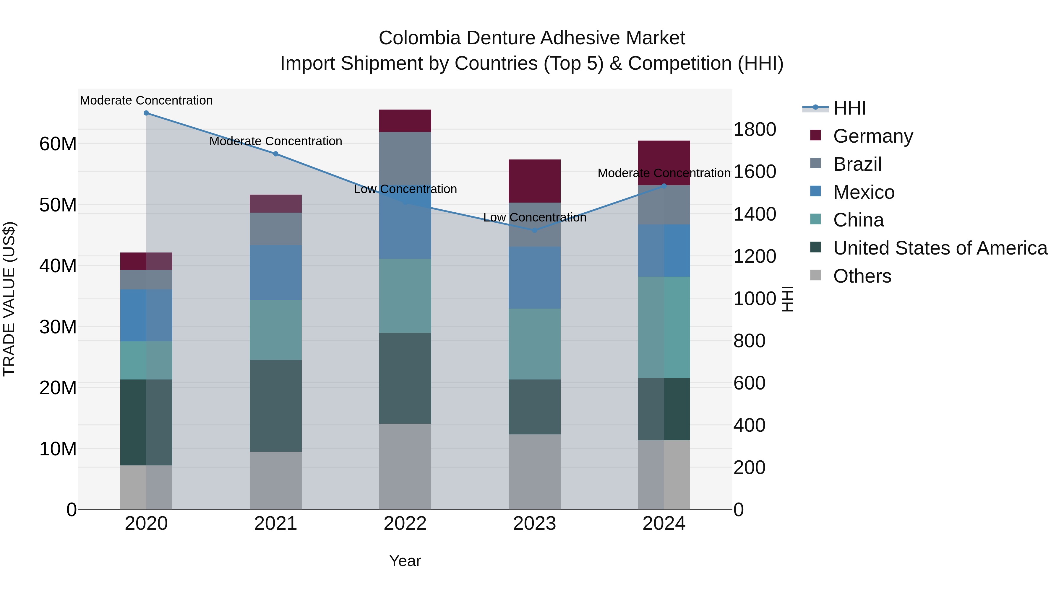 Colombia Denture Adhesive Market: Top 5 Importing Countries and Market Competition (HHI) Analysis