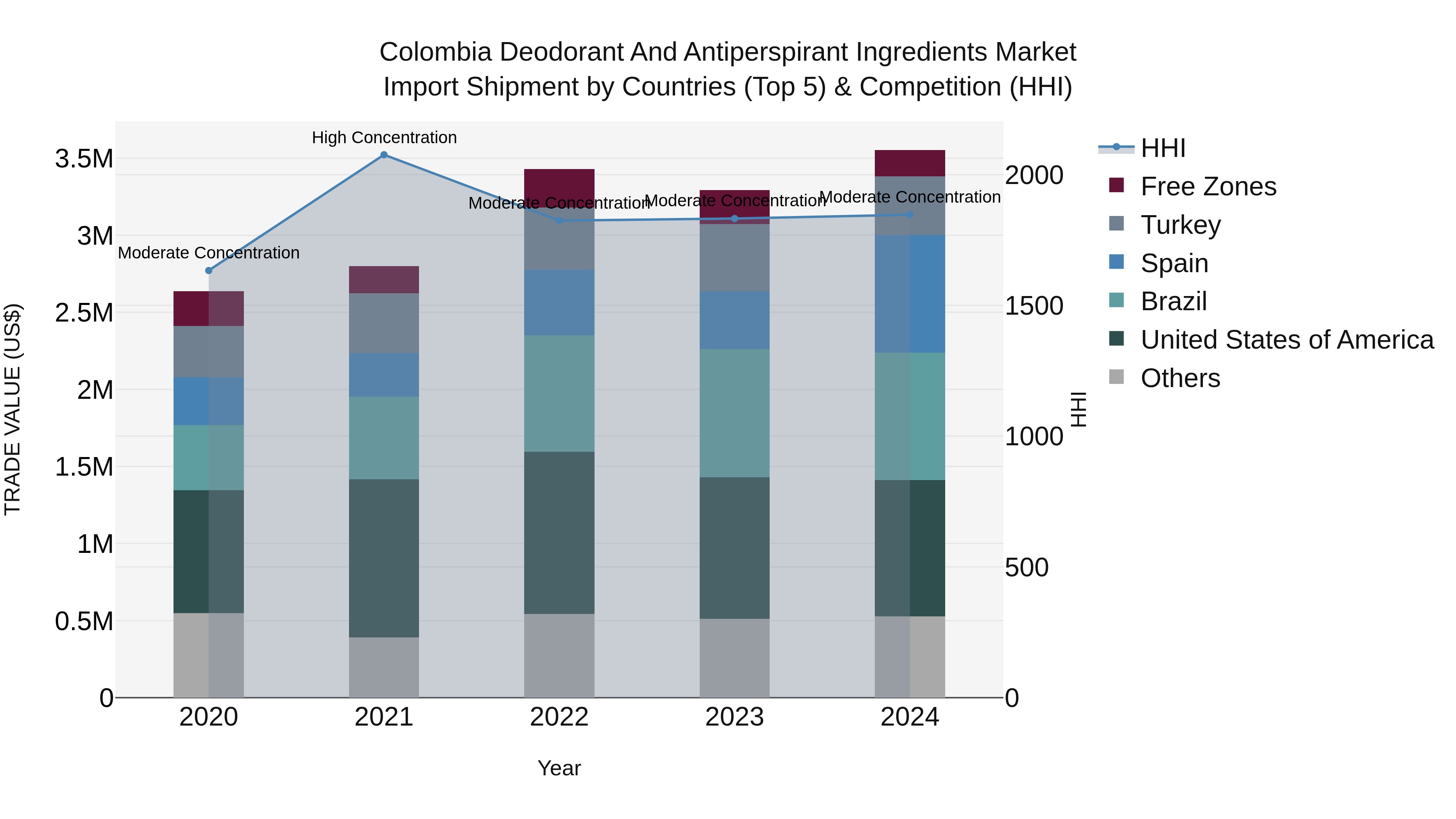 Colombia Deodorant and Antiperspirant Ingredients Market: Top 5 Importing Countries and Market Competition (HHI) Analysis