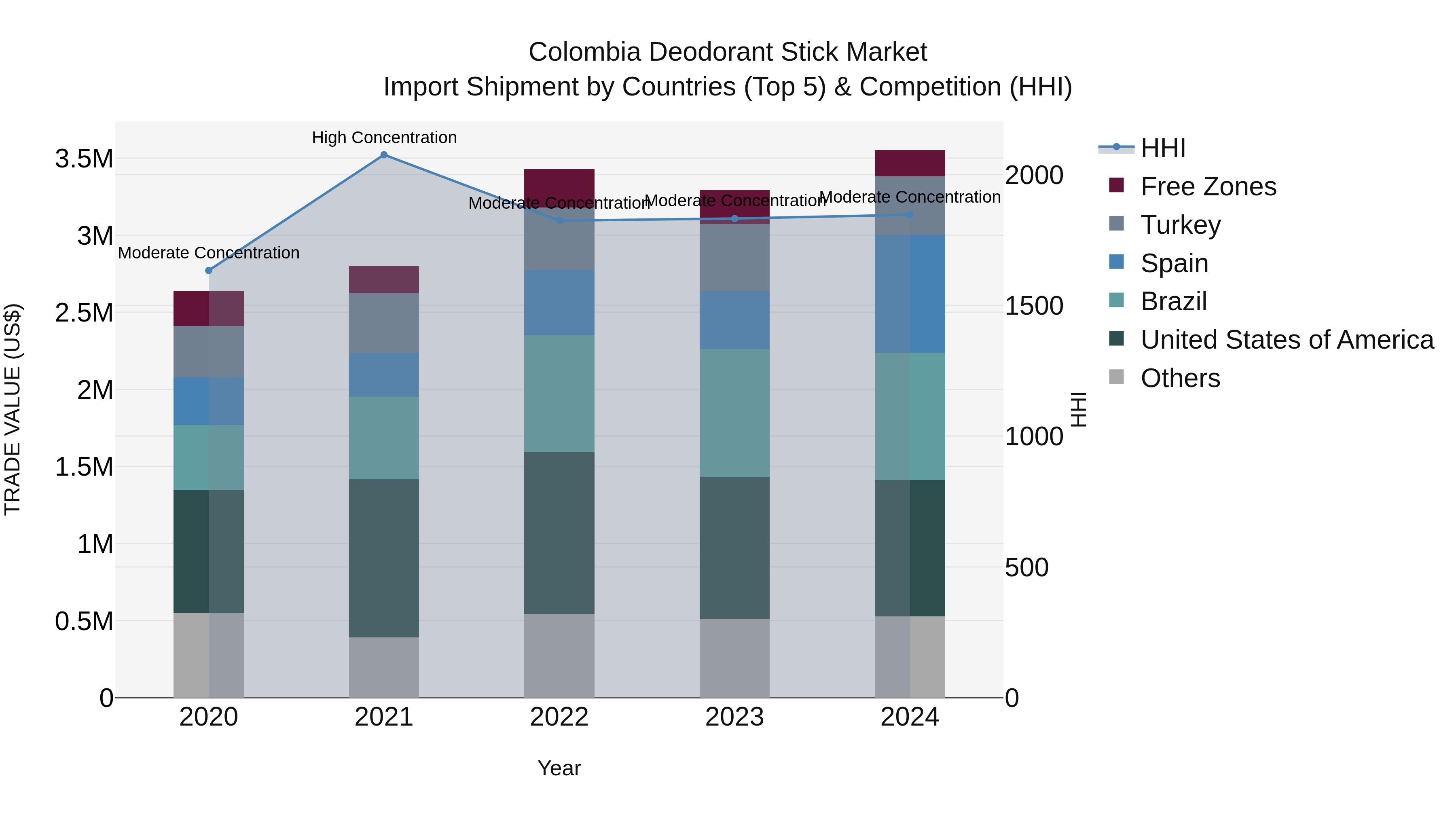 Colombia Deodorant Stick Market: Top 5 Importing Countries and Market Competition (HHI) Analysis