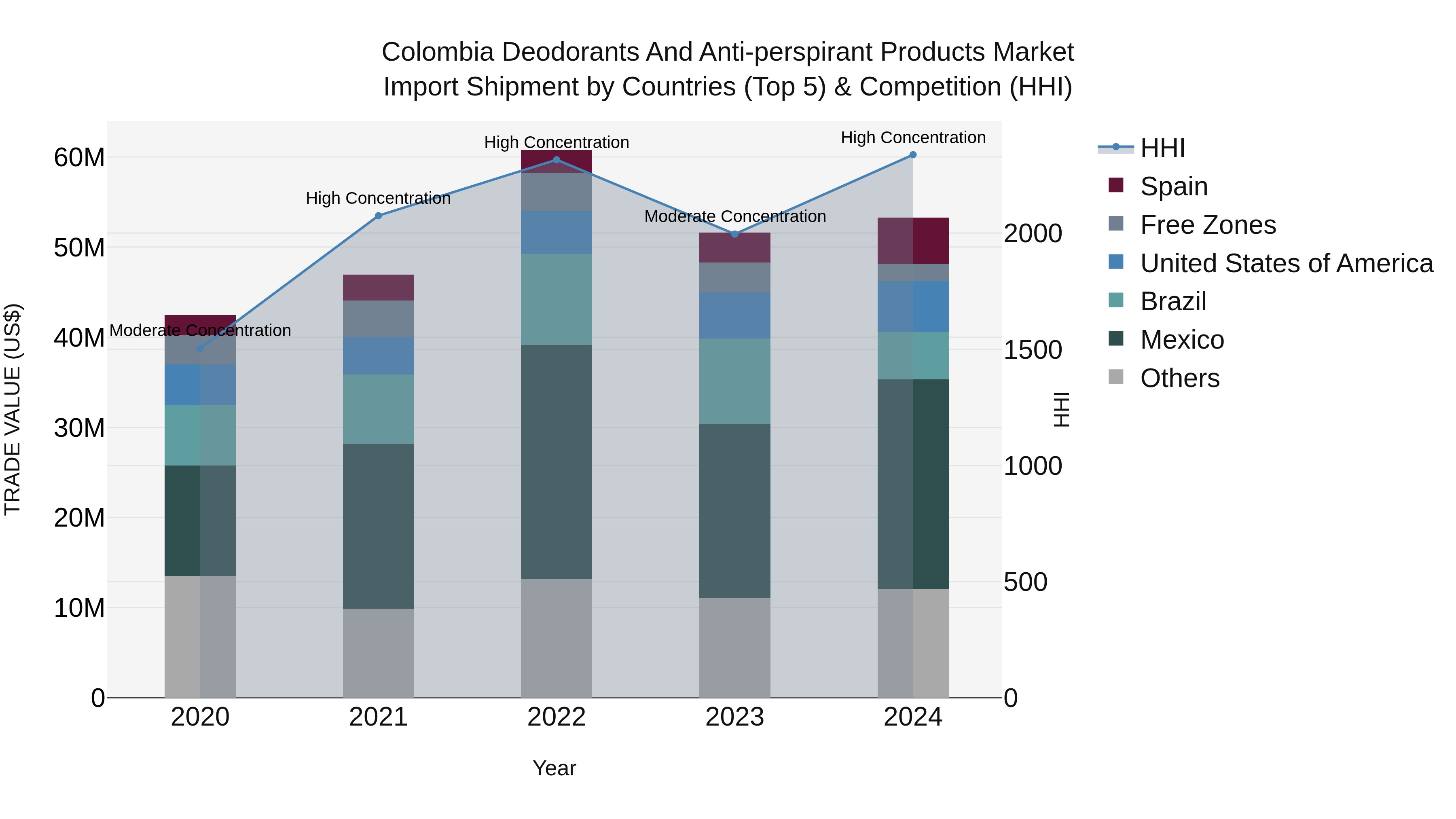 Colombia Deodorants and Anti-perspirant Products Market: Top 5 Importing Countries and Market Competition (HHI) Analysis