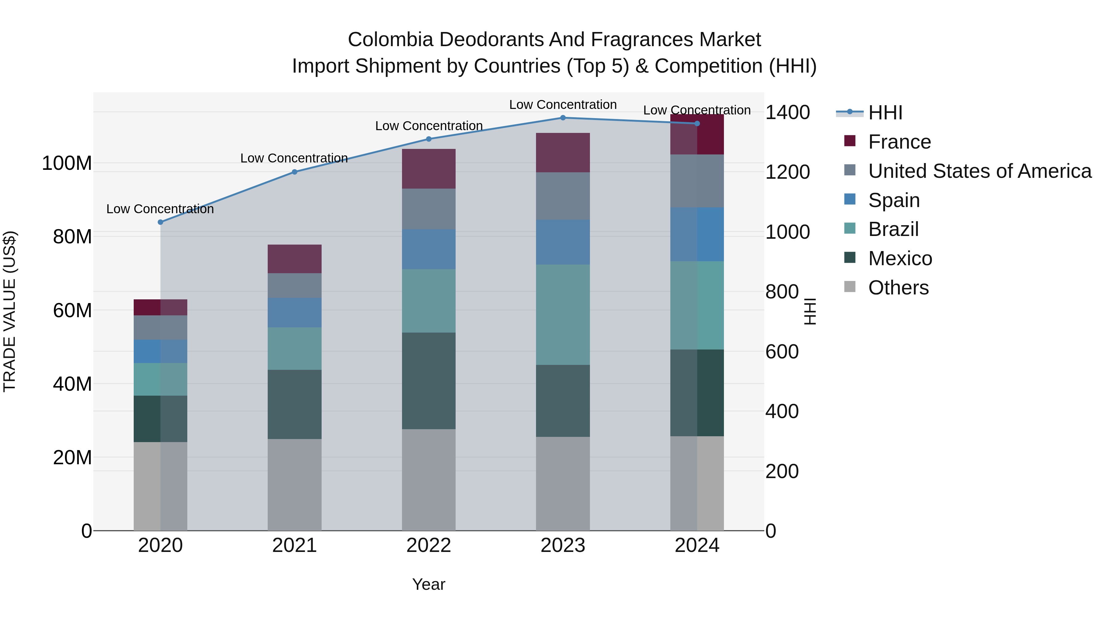 Colombia Deodorants and Fragrances Market: Top 5 Importing Countries and Market Competition (HHI) Analysis