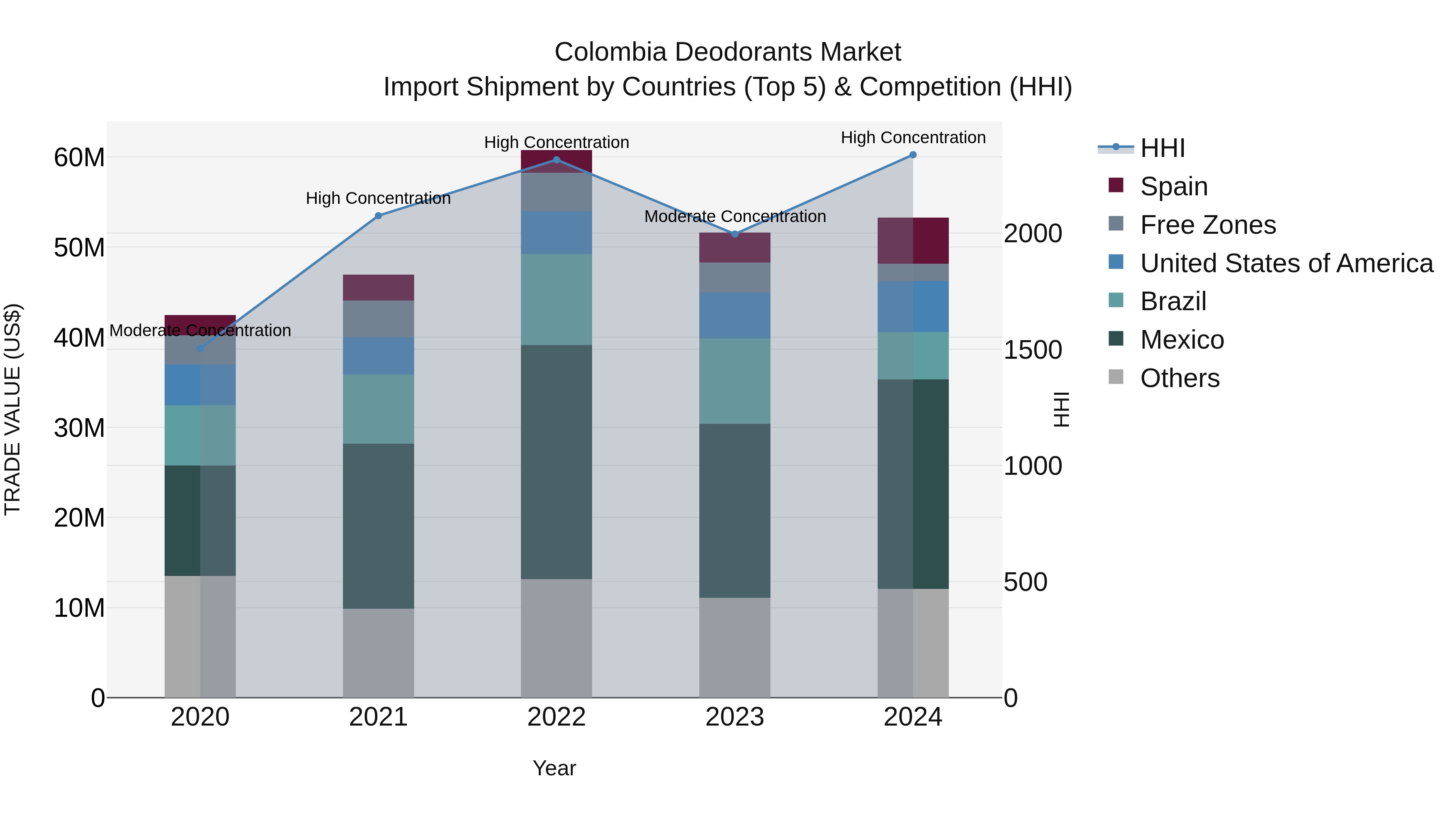 Colombia Deodorants Market: Top 5 Importing Countries and Market Competition (HHI) Analysis