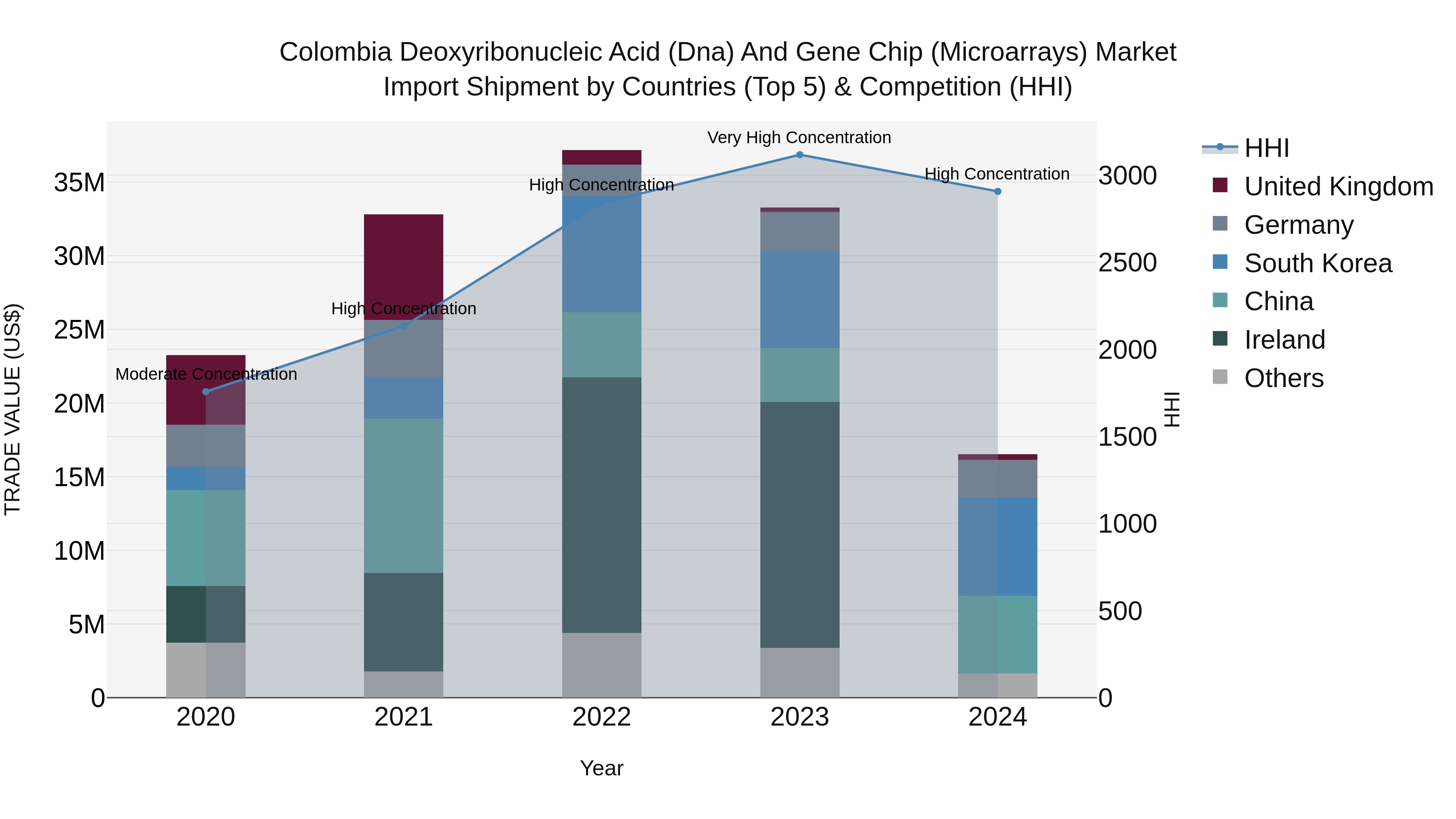 Colombia Deoxyribonucleic Acid (Dna) and Gene Chip (Microarrays) Market: Top 5 Importing Countries and Market Competition (HHI) Analysis