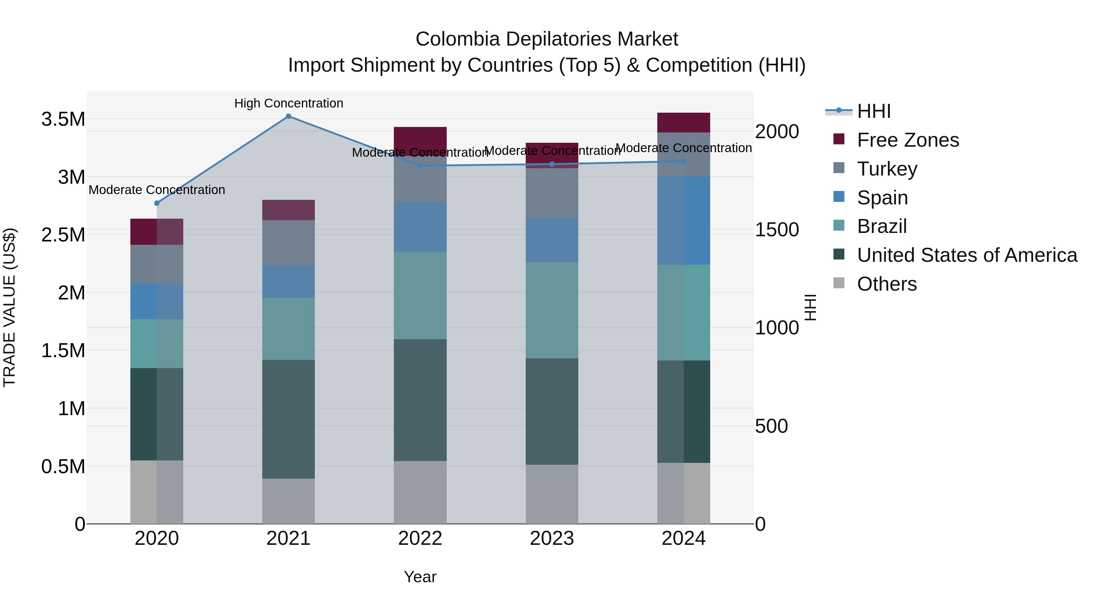 Colombia Depilatories Market: Top 5 Importing Countries and Market Competition (HHI) Analysis