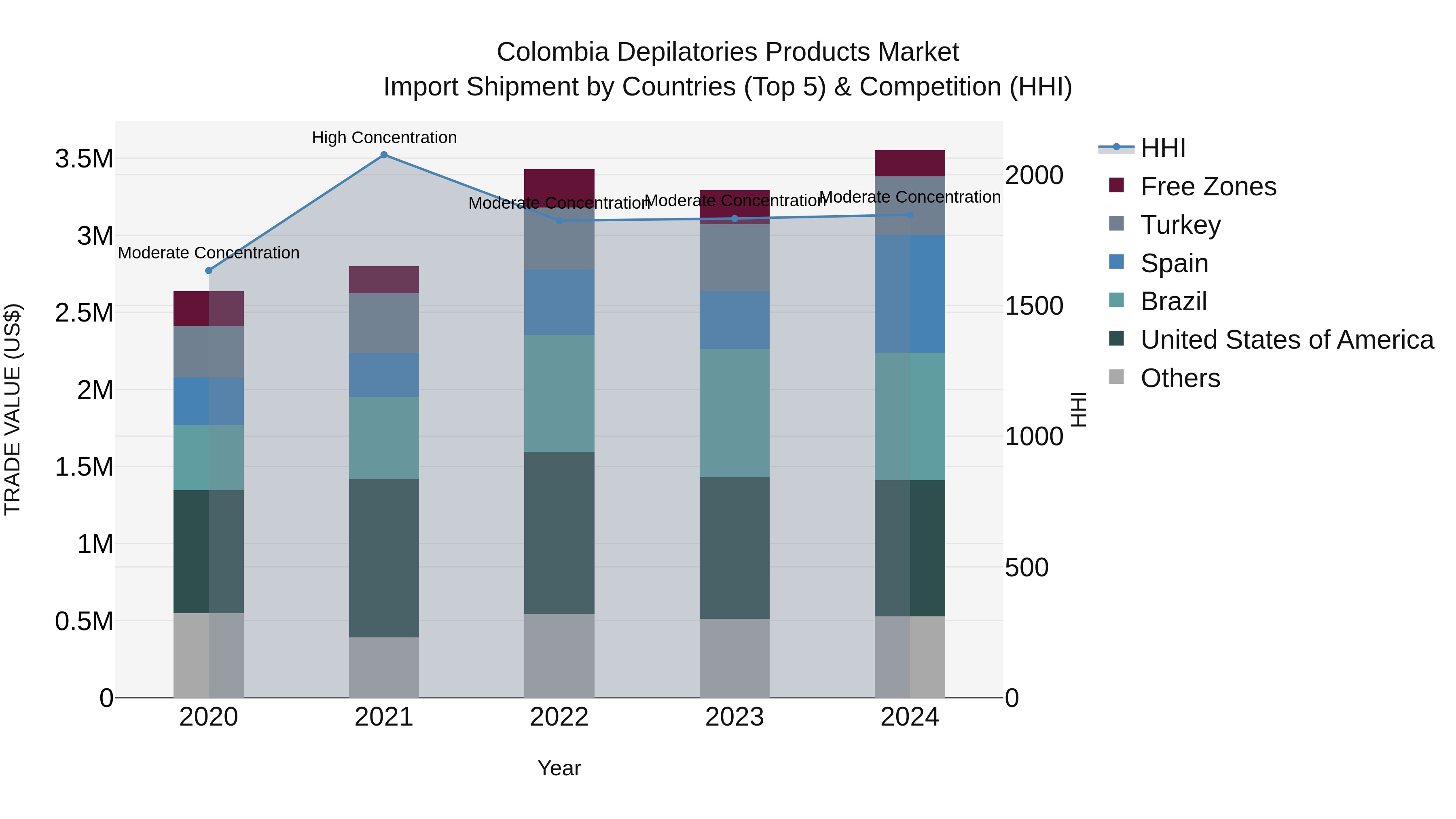 Colombia Depilatories Products Market: Top 5 Importing Countries and Market Competition (HHI) Analysis