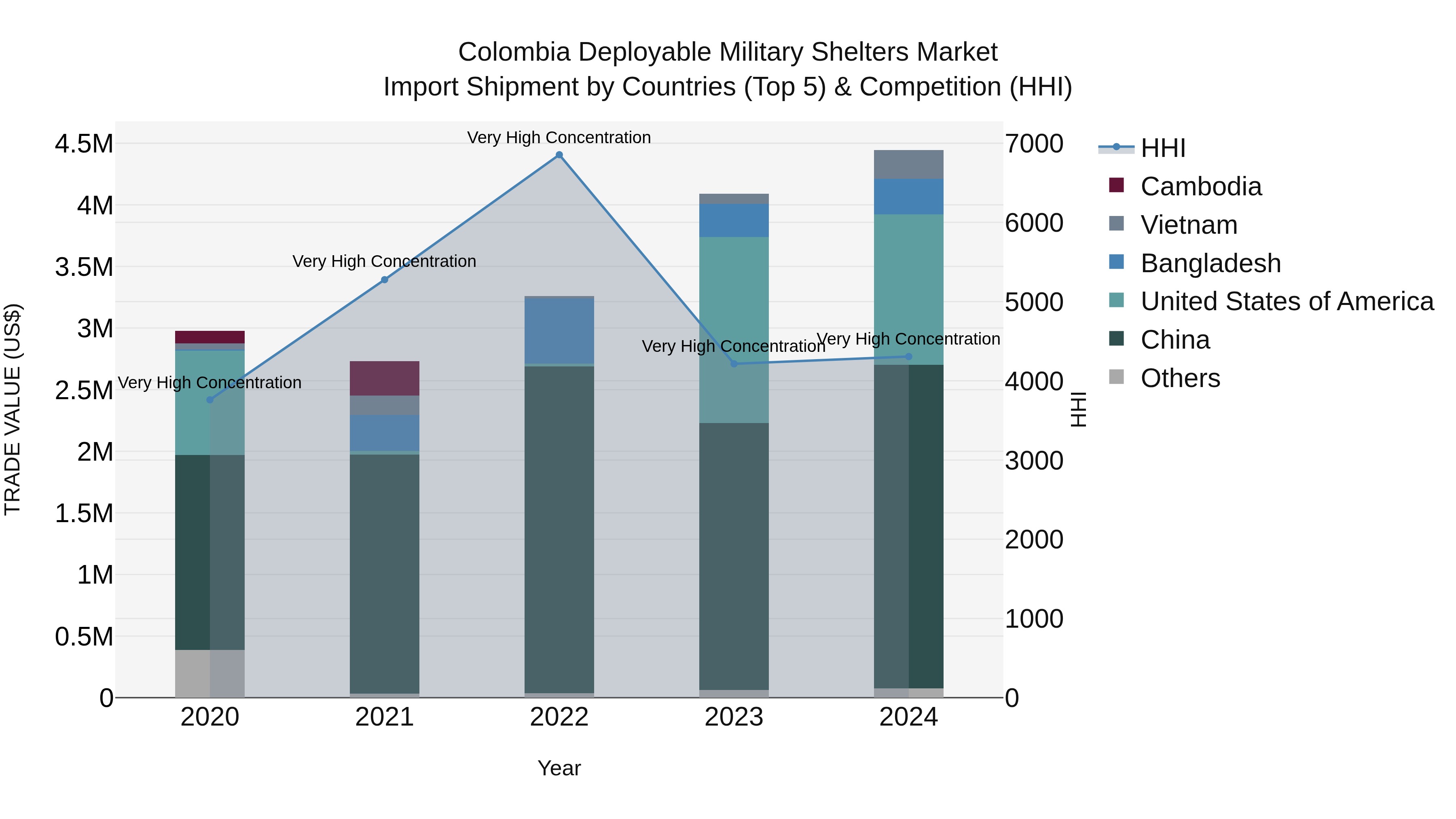 Colombia Deployable Military Shelters Market: Top 5 Importing Countries and Market Competition (HHI) Analysis