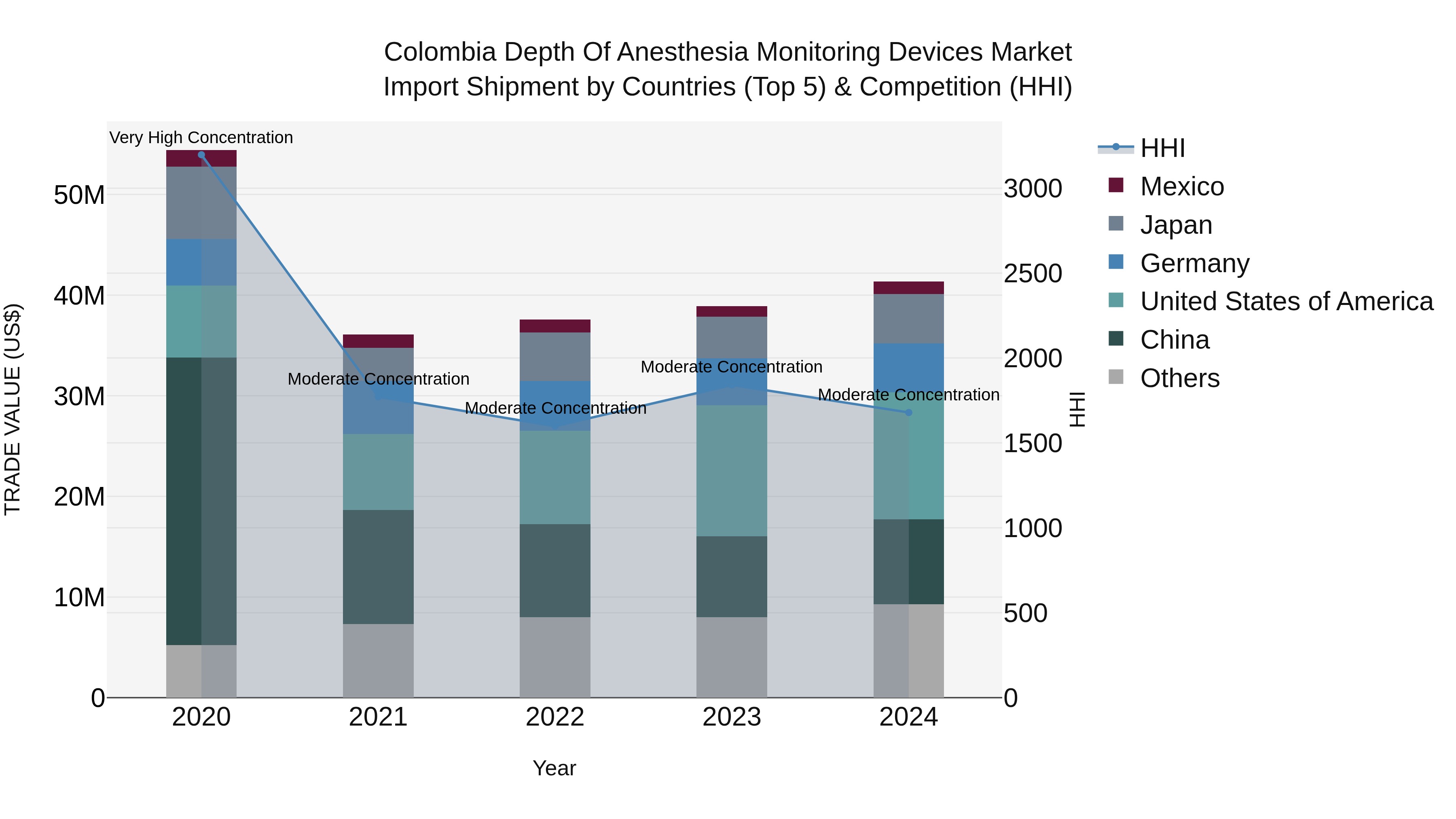 Colombia Depth of Anesthesia Monitoring Devices Market: Top 5 Importing Countries and Market Competition (HHI) Analysis