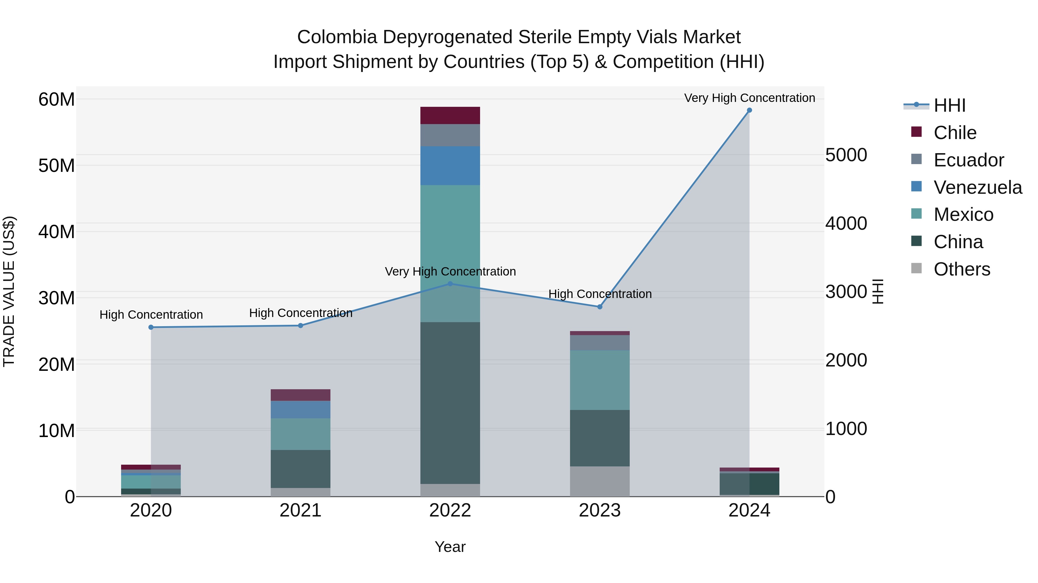 Colombia Depyrogenated Sterile Empty Vials Market: Top 5 Importing Countries and Market Competition (HHI) Analysis