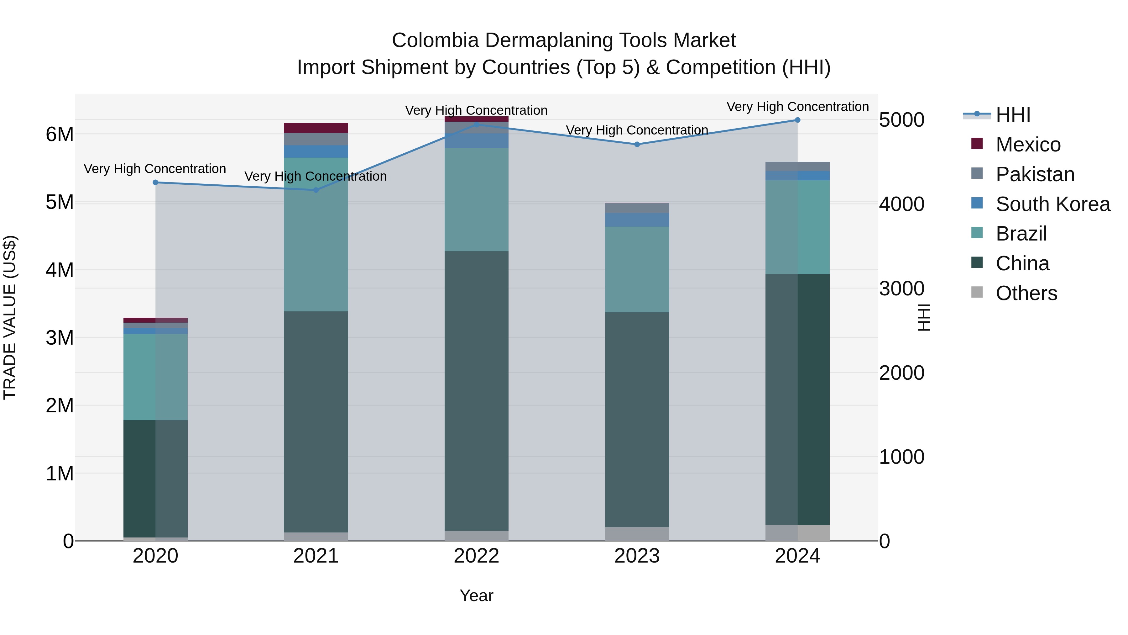 Colombia Dermaplaning Tools Market: Top 5 Importing Countries and Market Competition (HHI) Analysis