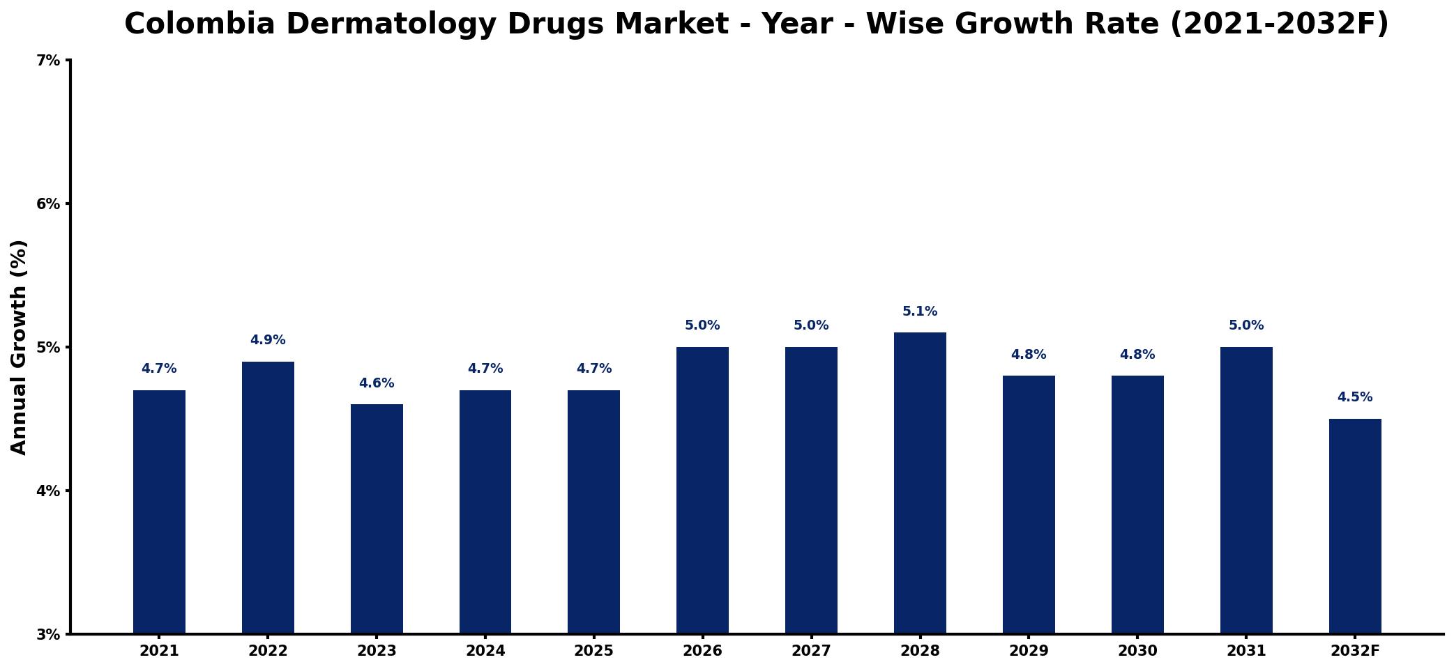 Colombia Dermatology Drugs Market Year-wise Growth Rate and Key Drivers