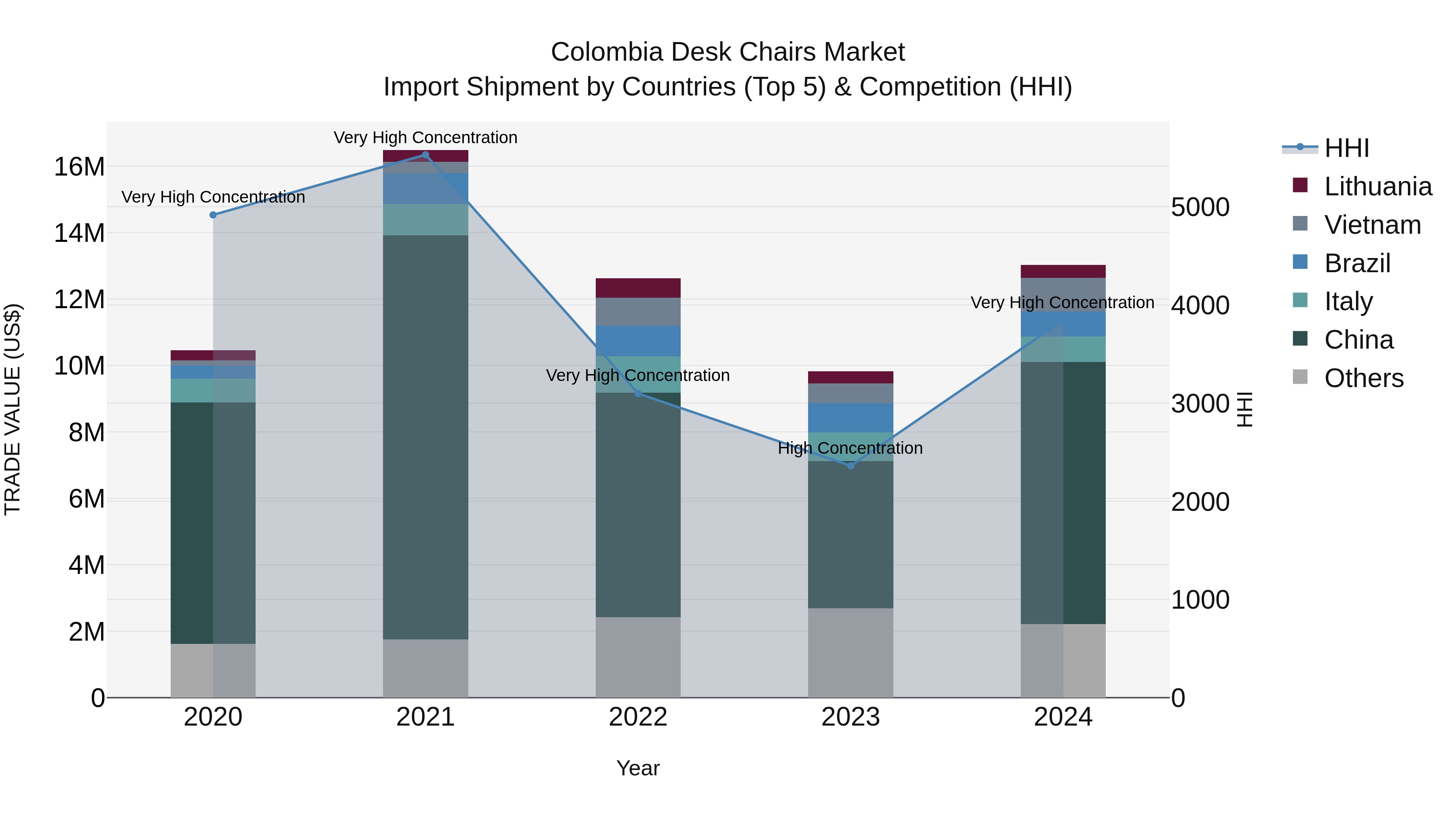 Colombia Desk Chairs Market: Top 5 Importing Countries and Market Competition (HHI) Analysis