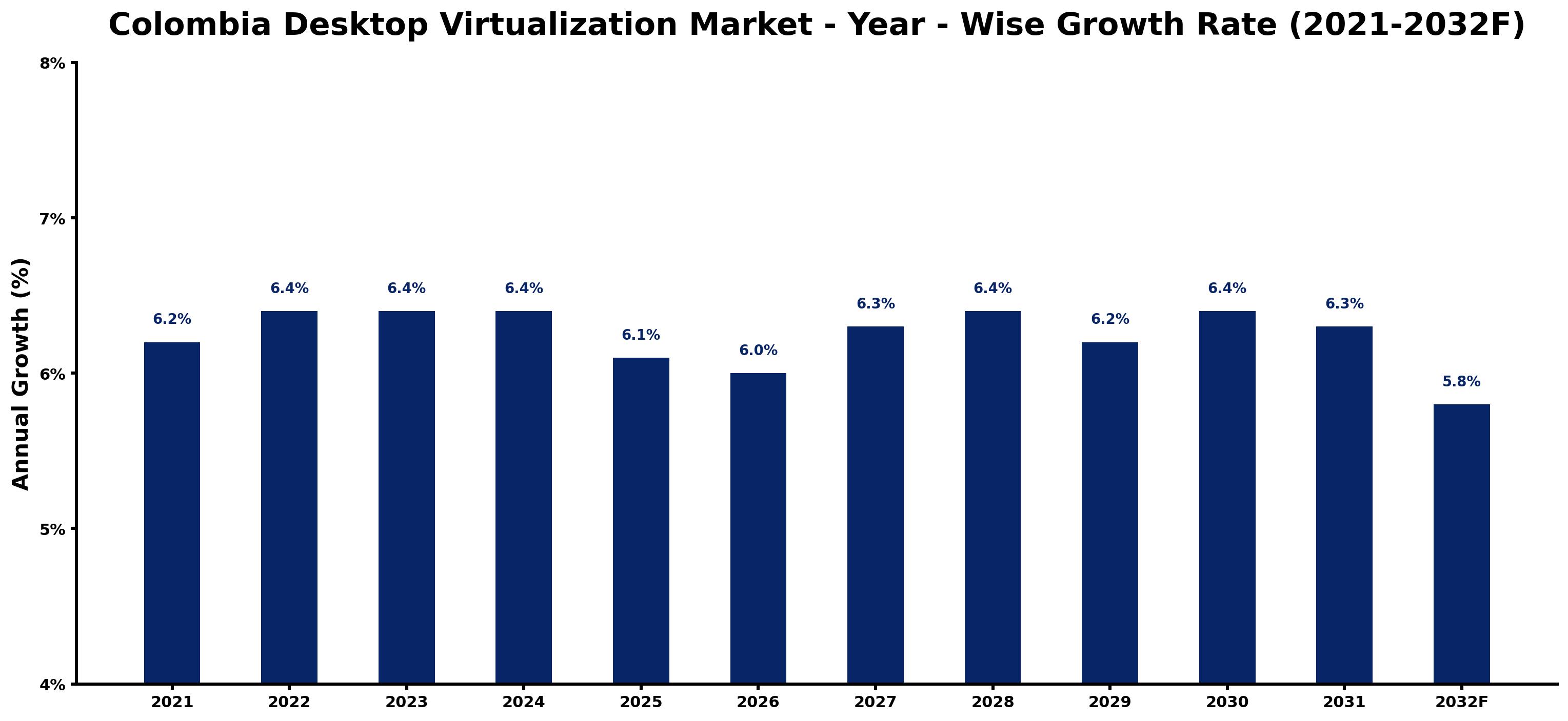 Colombia Desktop Virtualization Market Year-wise Growth Rate and Key Drivers