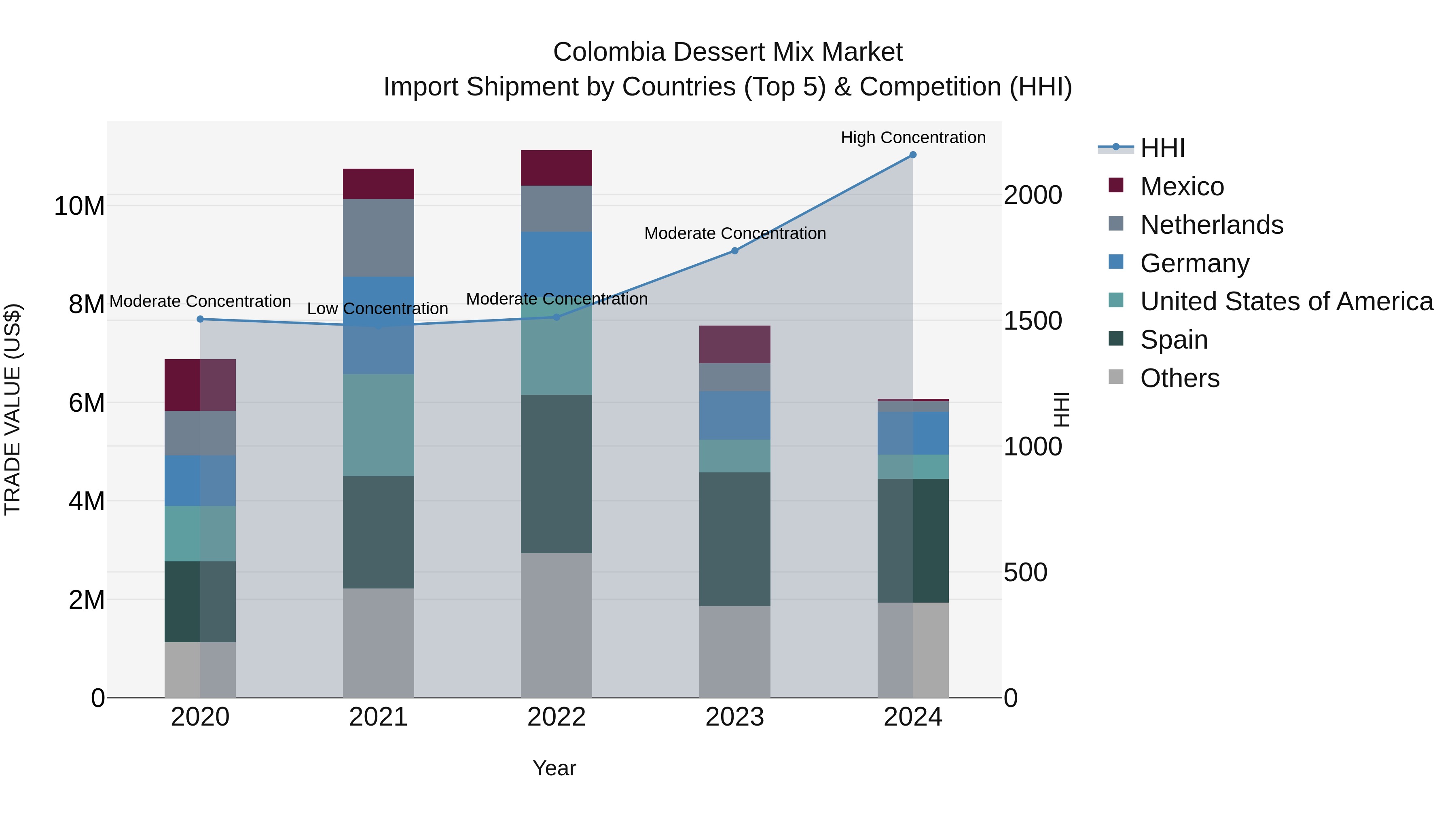 Colombia Dessert Mix Market: Top 5 Importing Countries and Market Competition (HHI) Analysis