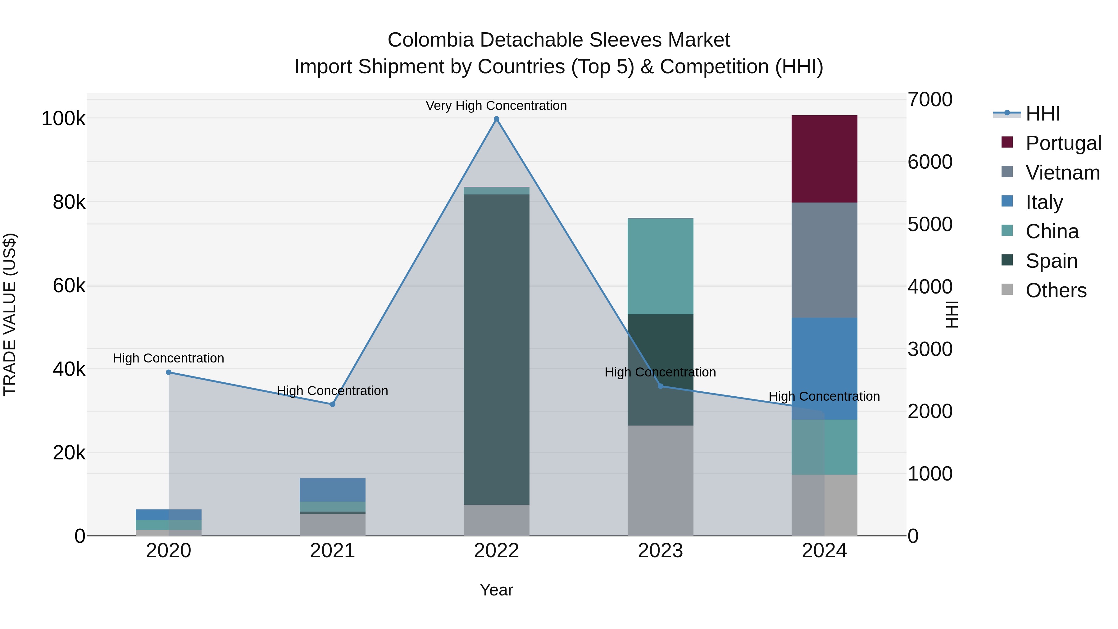 Colombia Detachable Sleeves Market: Top 5 Importing Countries and Market Competition (HHI) Analysis