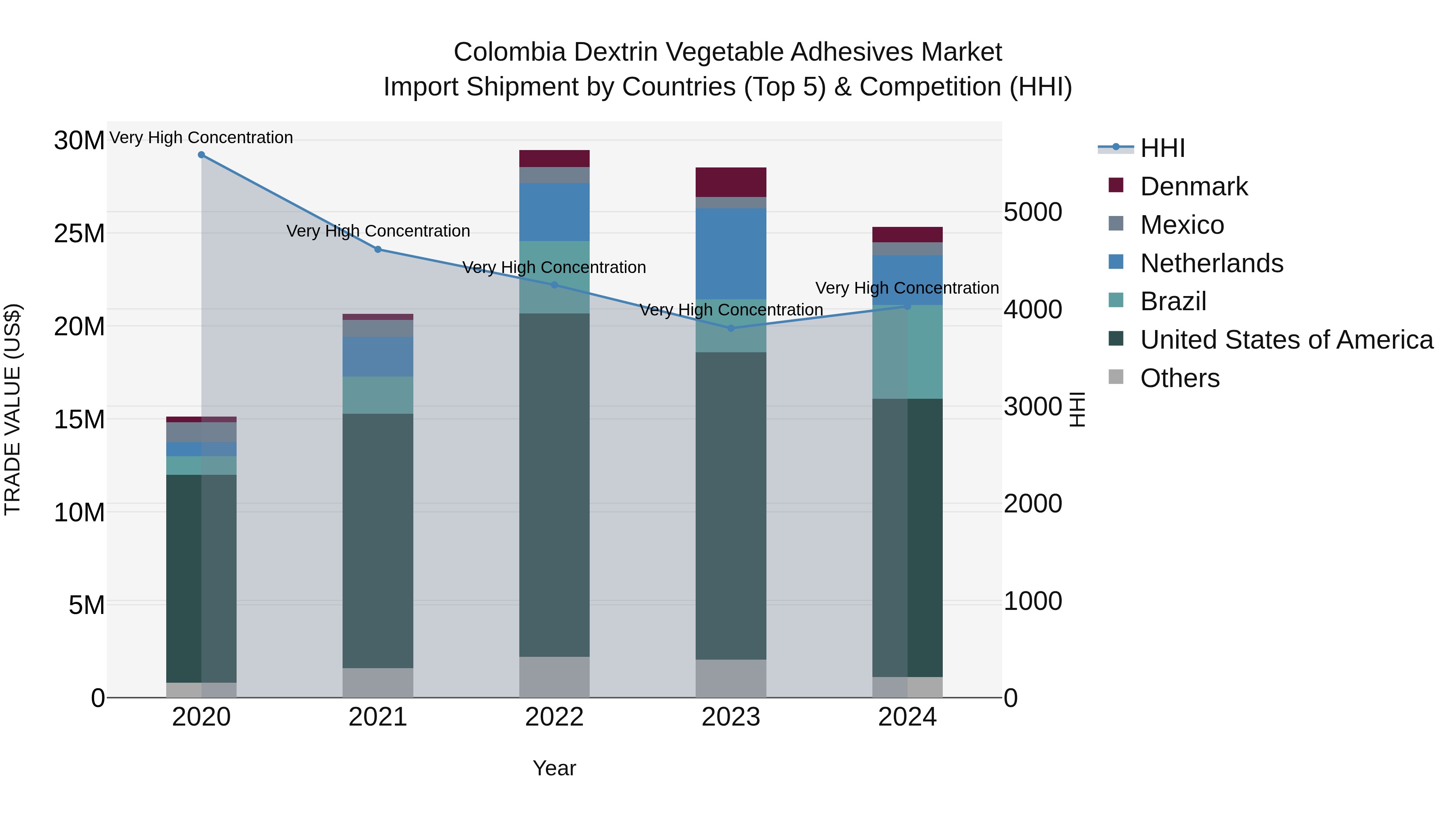 Colombia Dextrin Vegetable Adhesives Market: Top 5 Importing Countries and Market Competition (HHI) Analysis