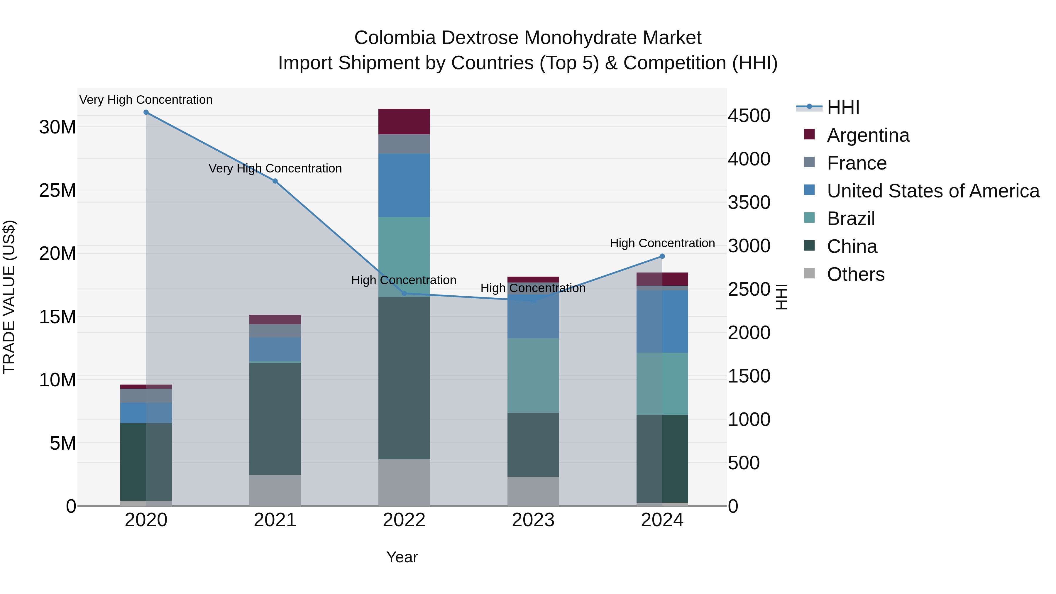 Colombia Dextrose Monohydrate Market: Top 5 Importing Countries and Market Competition (HHI) Analysis