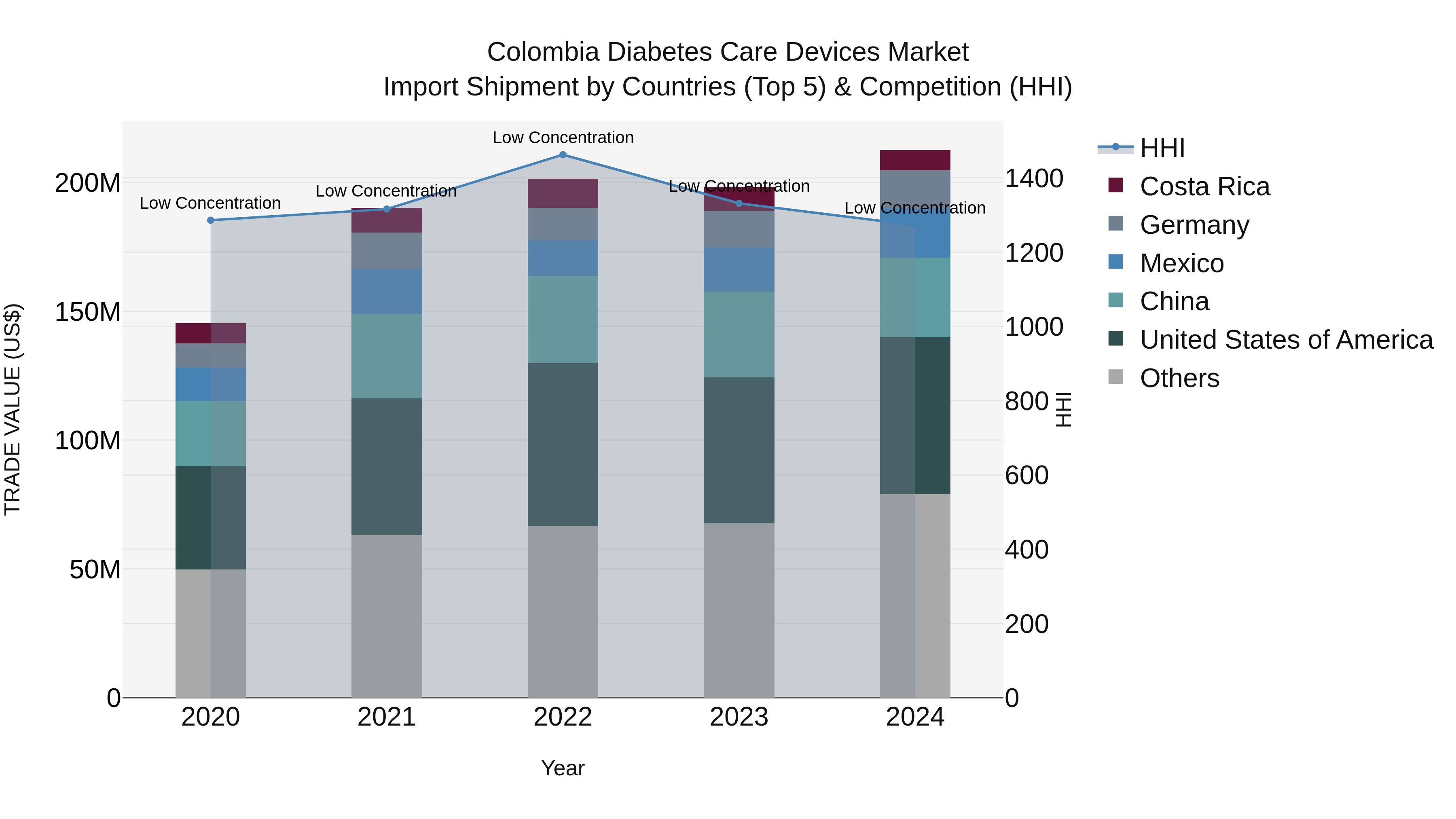 Colombia Diabetes Care Devices Market: Top 5 Importing Countries and Market Competition (HHI) Analysis