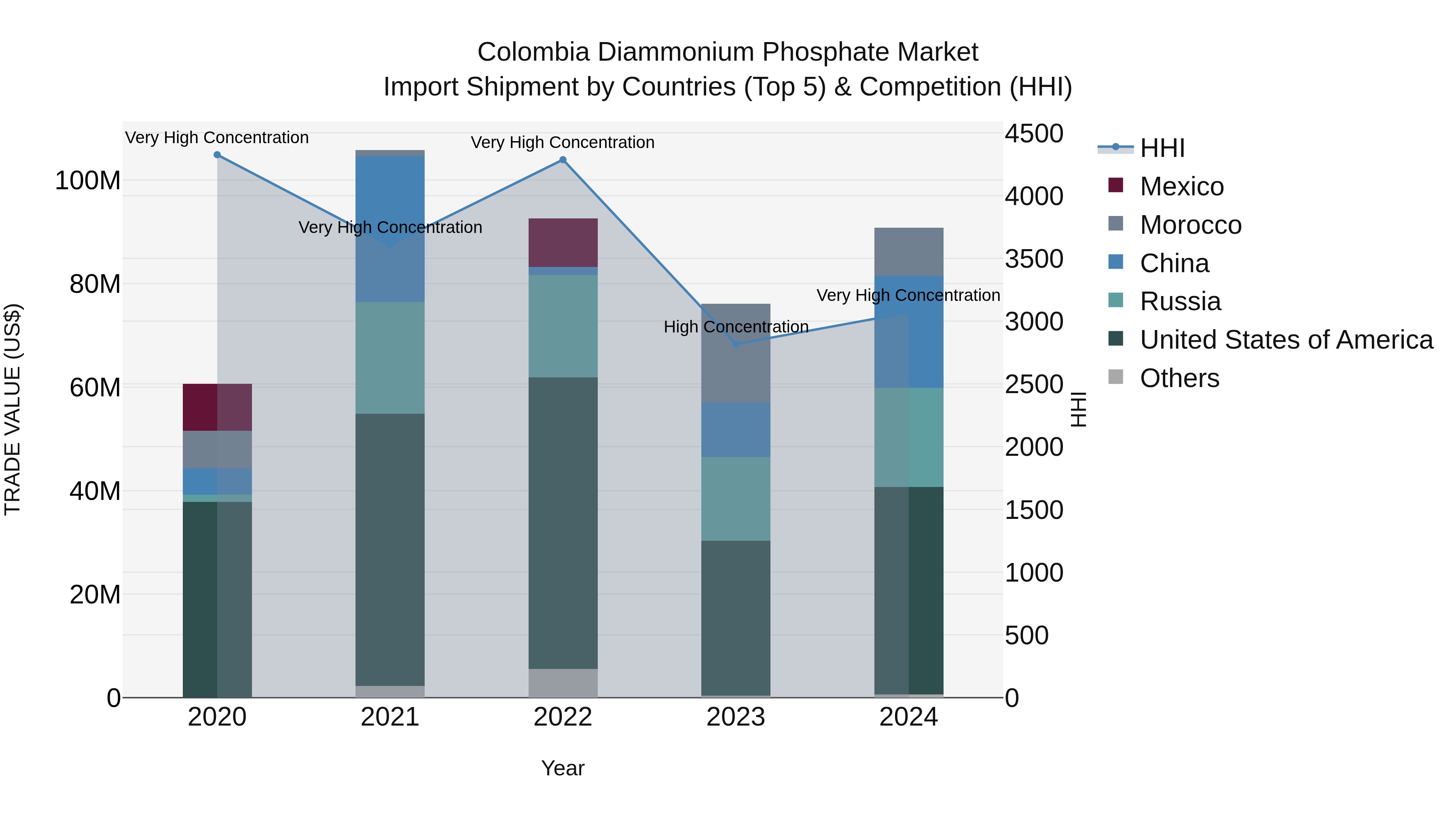 Colombia Diammonium Phosphate Market: Top 5 Importing Countries and Market Competition (HHI) Analysis