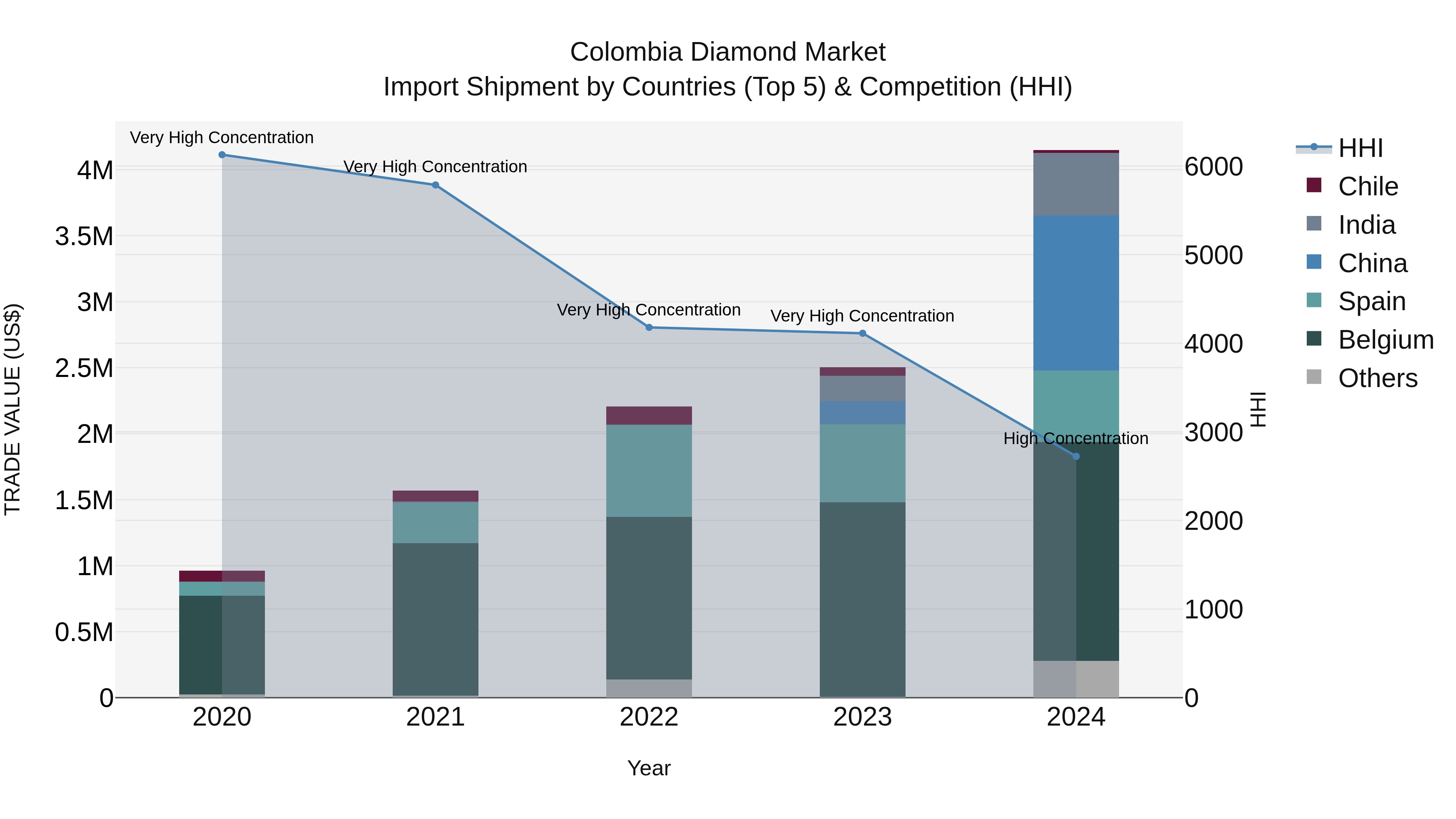 Colombia Diamond Market: Top 5 Importing Countries and Market Competition (HHI) Analysis