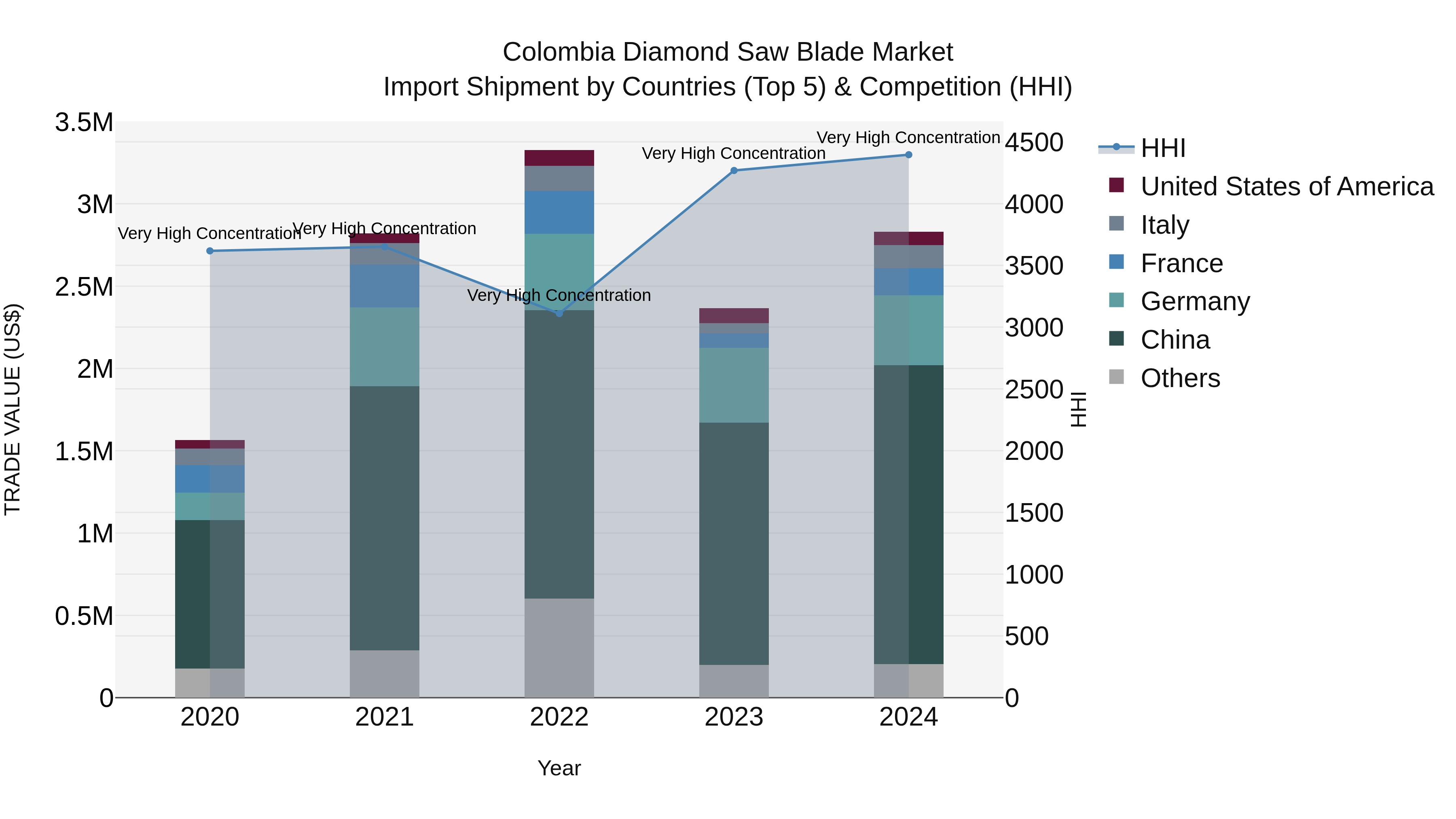 Colombia Diamond Saw Blade Market: Top 5 Importing Countries and Market Competition (HHI) Analysis