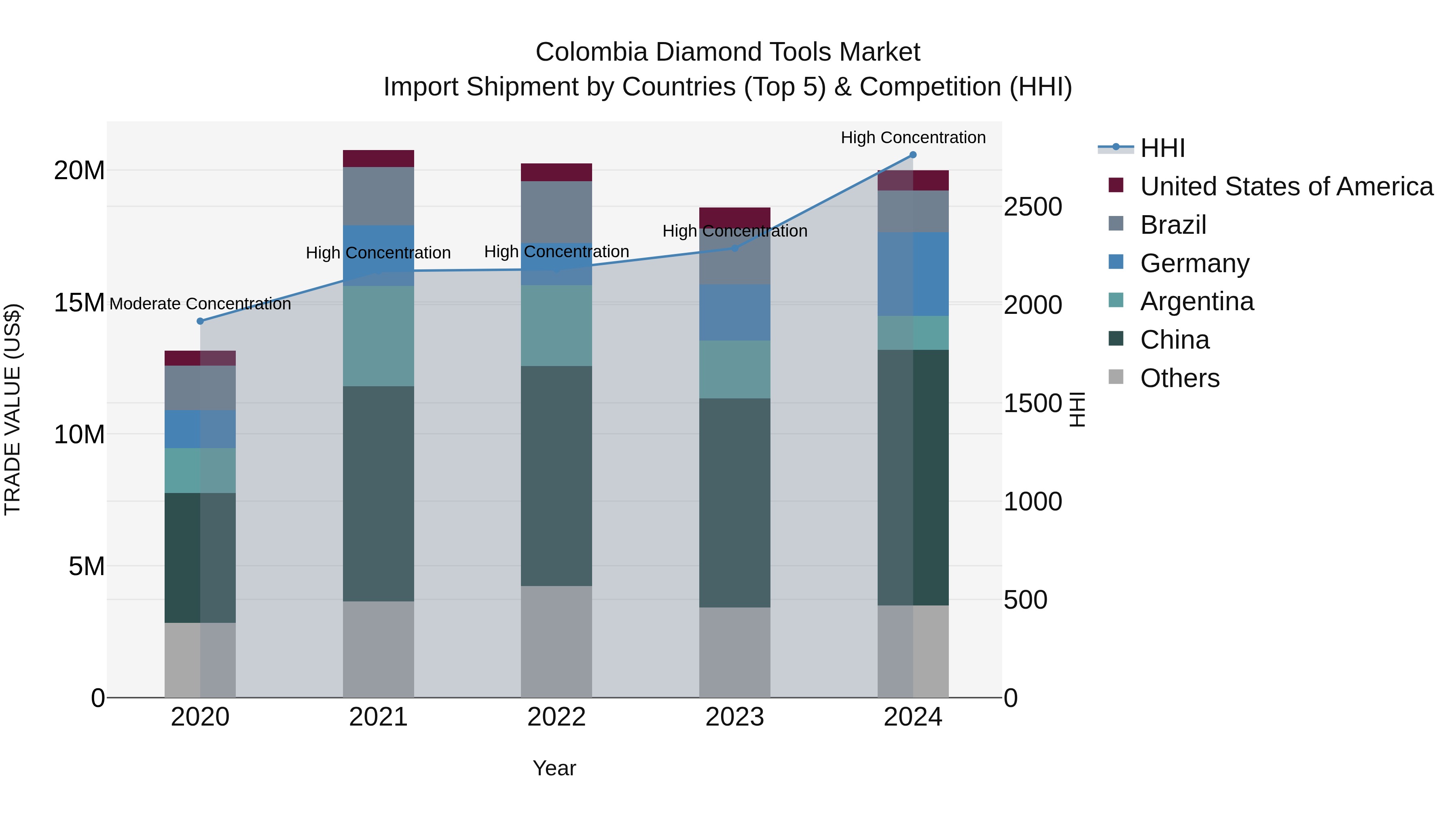 Colombia Diamond Tools Market: Top 5 Importing Countries and Market Competition (HHI) Analysis