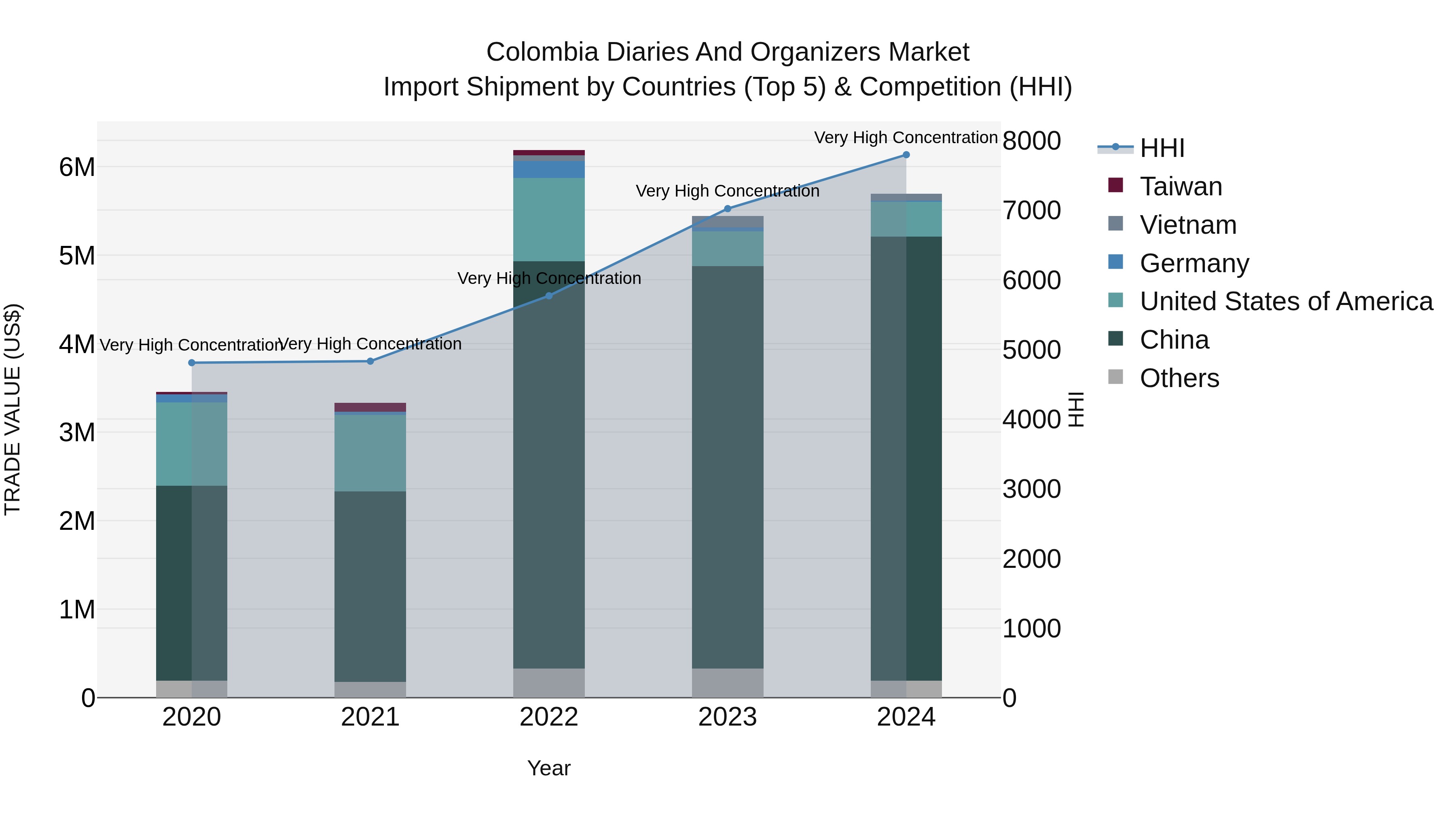 Colombia Diaries and Organizers Market: Top 5 Importing Countries and Market Competition (HHI) Analysis