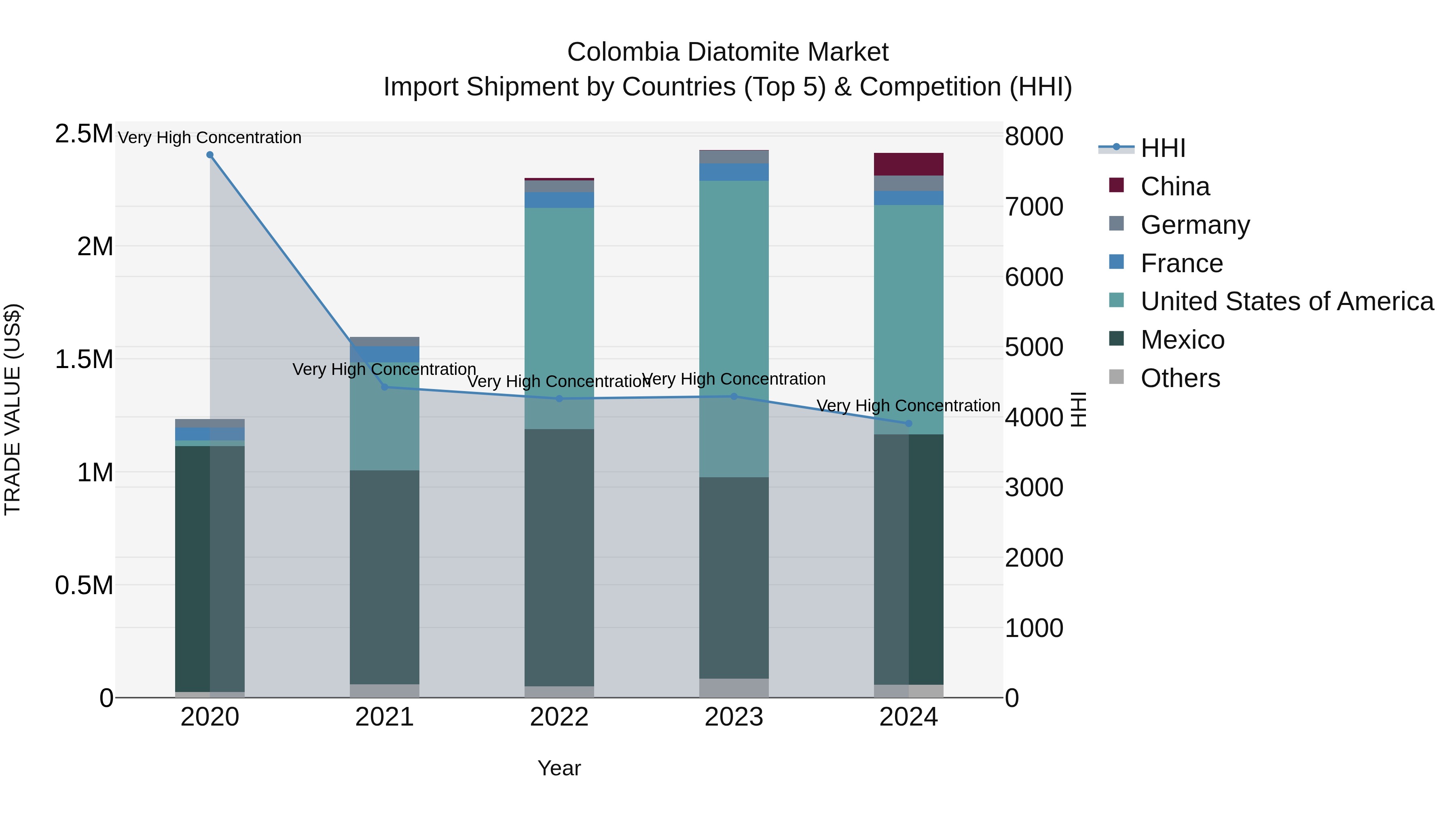Colombia Diatomite Market: Top 5 Importing Countries and Market Competition (HHI) Analysis