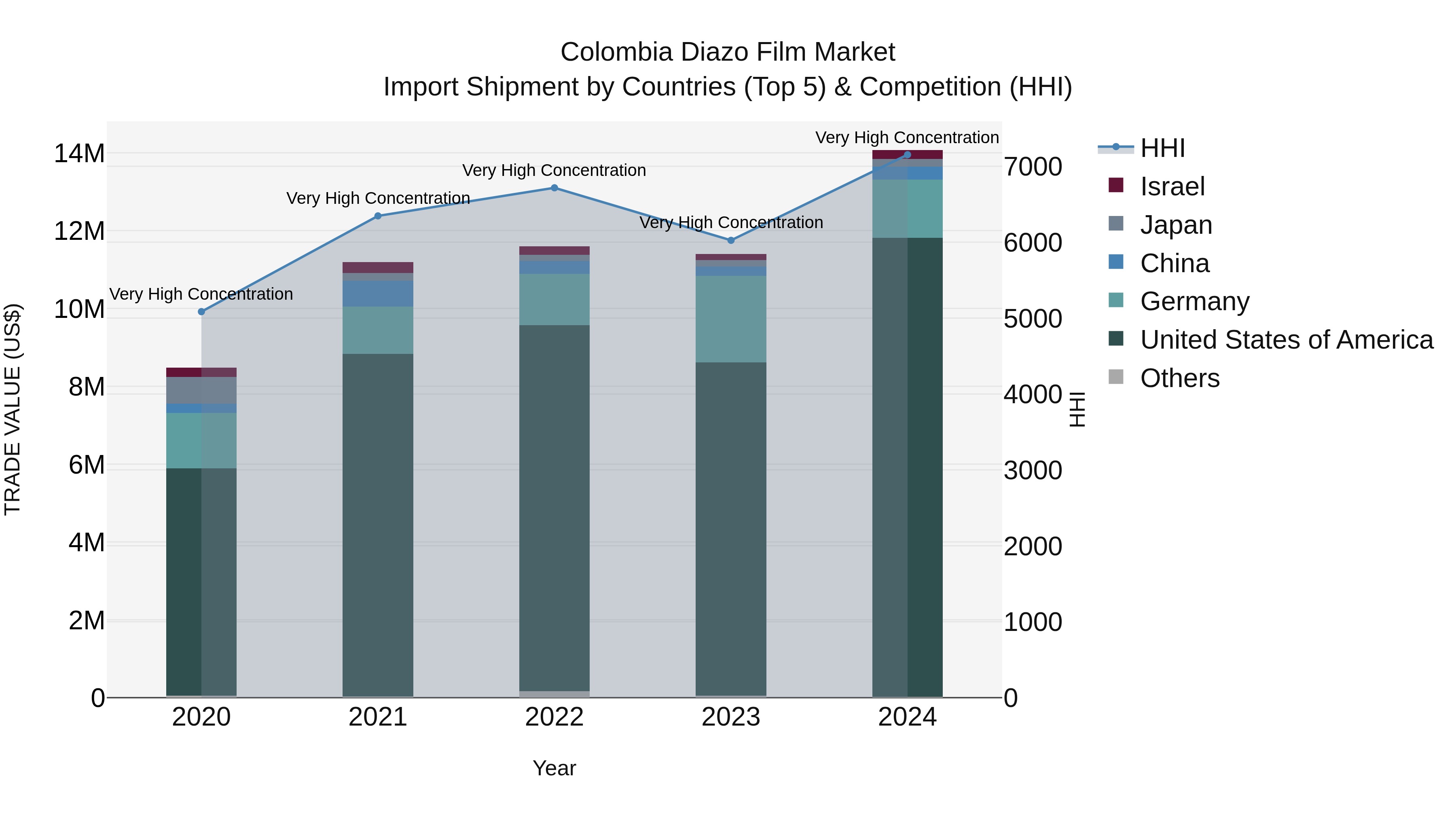 Colombia Diazo Film Market: Top 5 Importing Countries and Market Competition (HHI) Analysis
