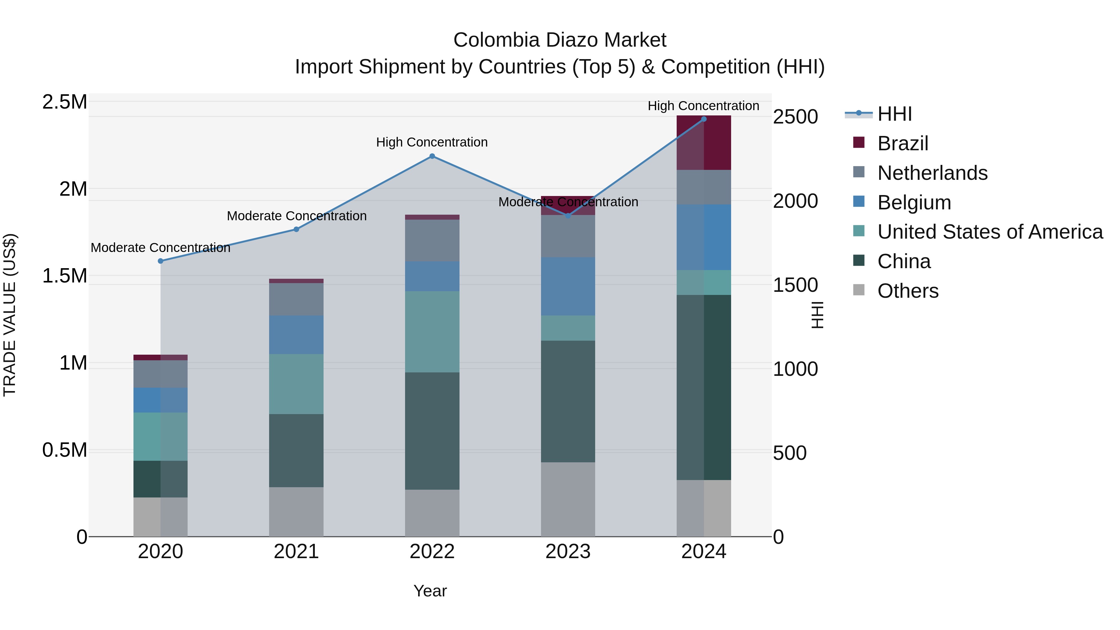 Colombia Diazo Market: Top 5 Importing Countries and Market Competition (HHI) Analysis