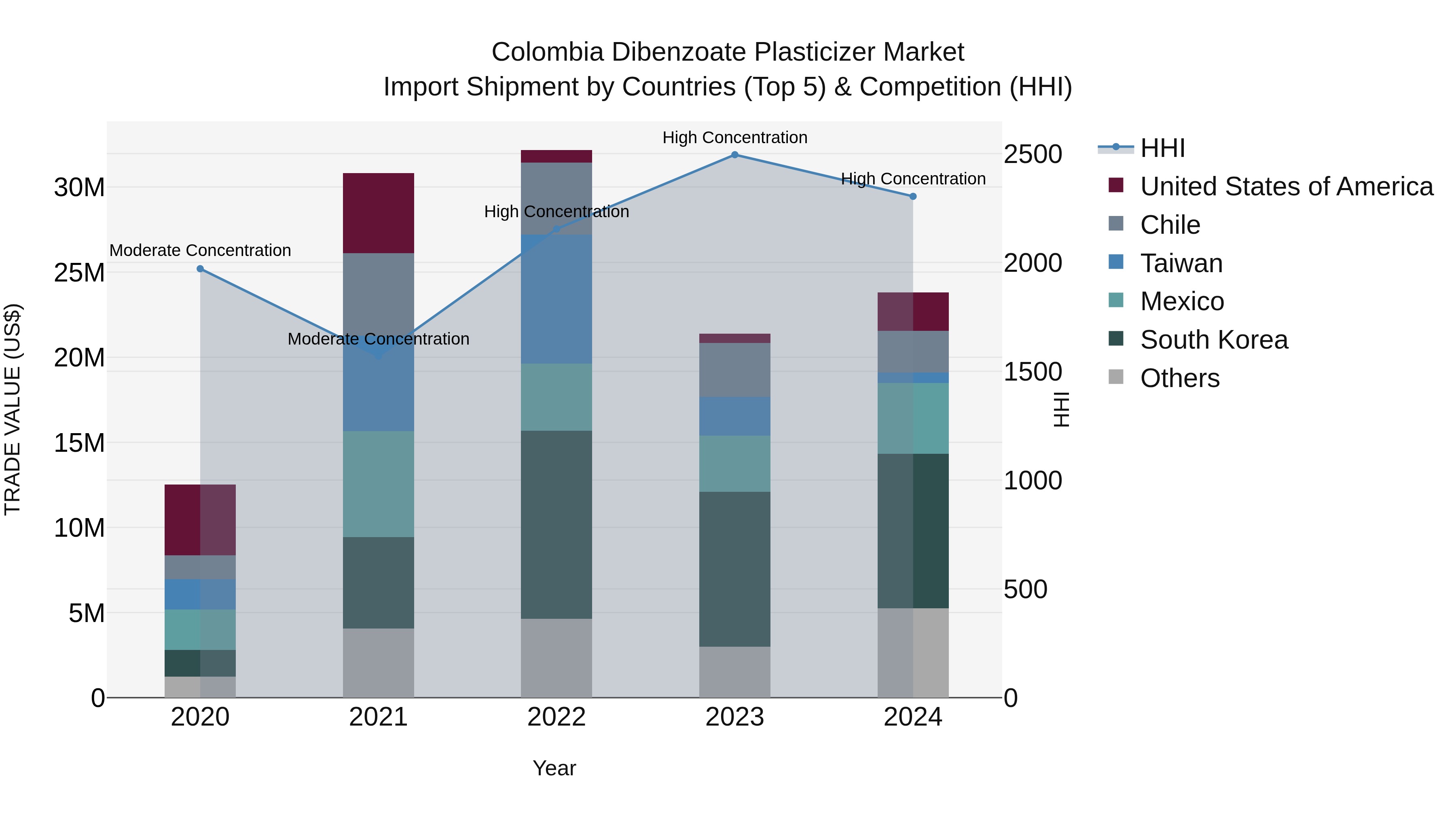 Colombia Dibenzoate Plasticizer Market: Top 5 Importing Countries and Market Competition (HHI) Analysis