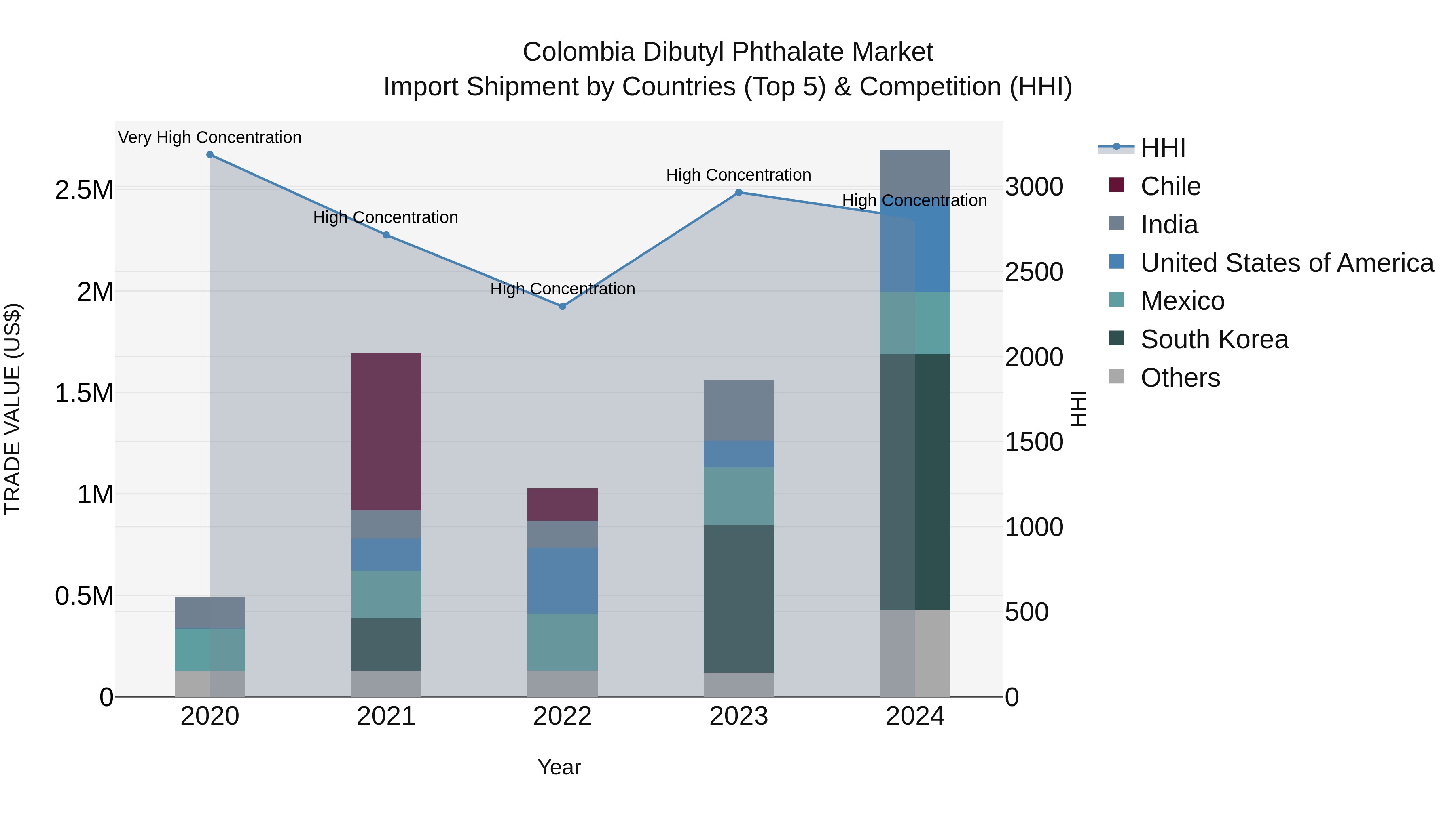 Colombia Dibutyl Phthalate Market: Top 5 Importing Countries and Market Competition (HHI) Analysis