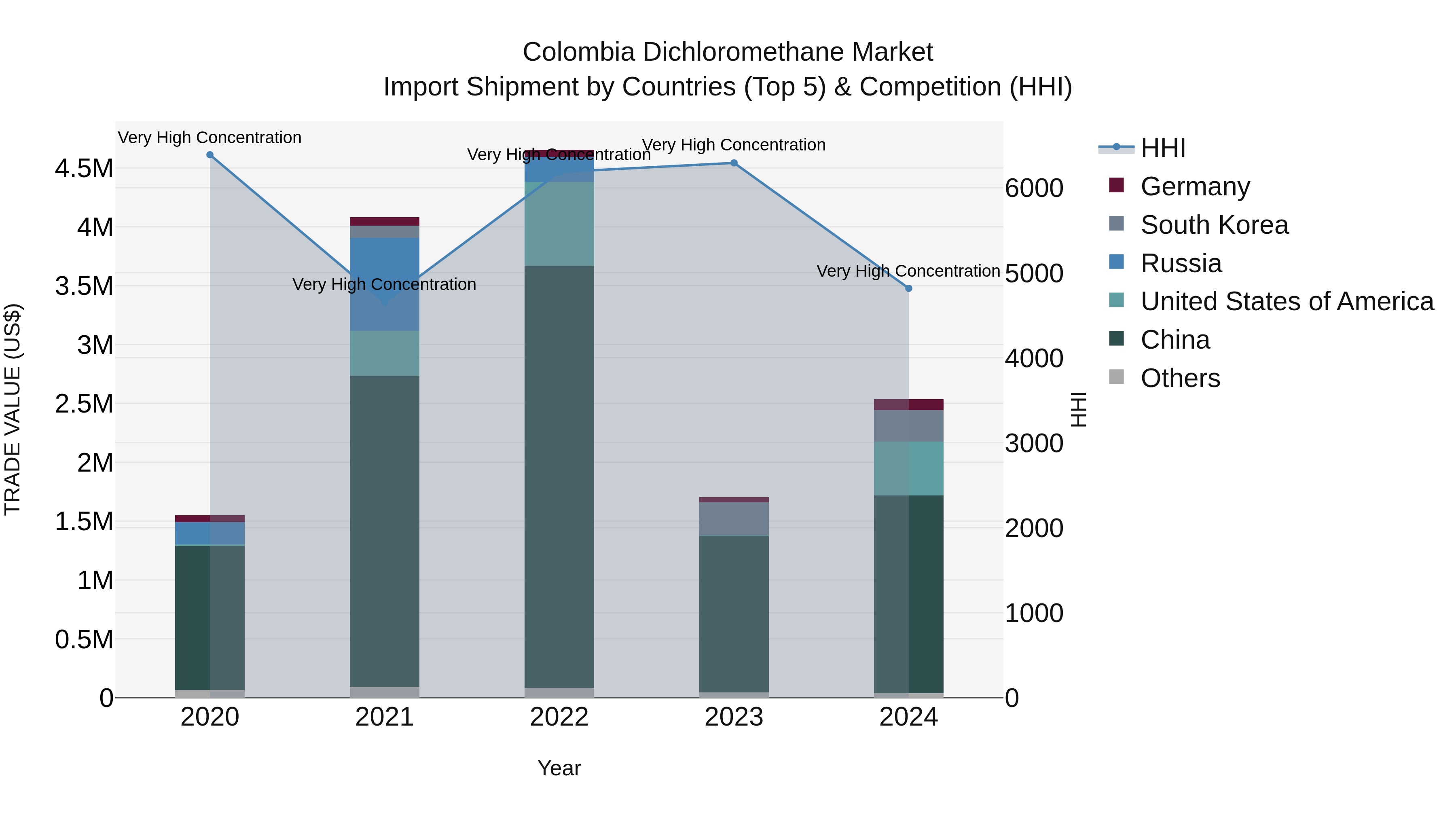 Colombia Dichloromethane Market: Top 5 Importing Countries and Market Competition (HHI) Analysis