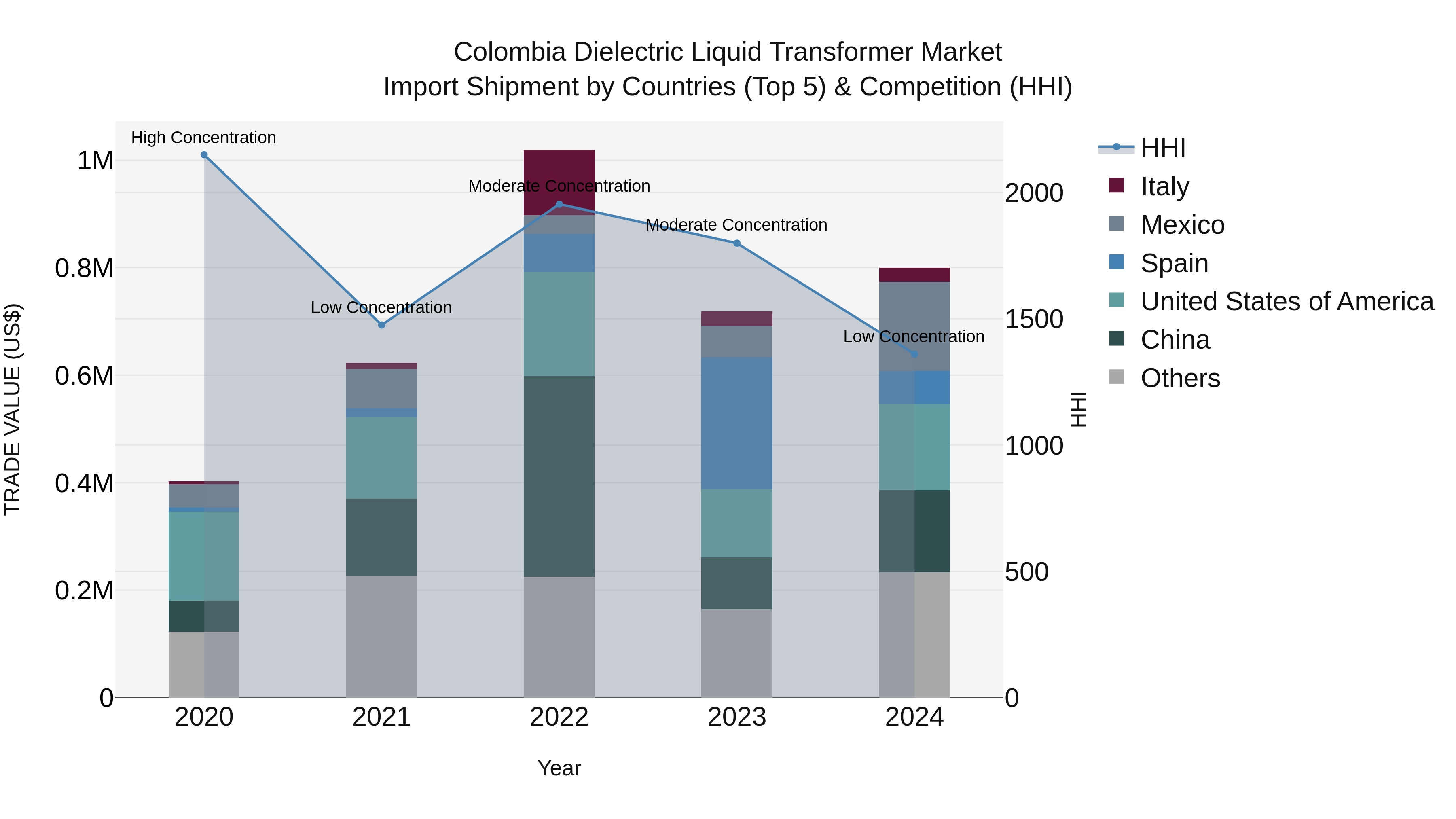 Colombia Dielectric Liquid Transformer Market: Top 5 Importing Countries and Market Competition (HHI) Analysis