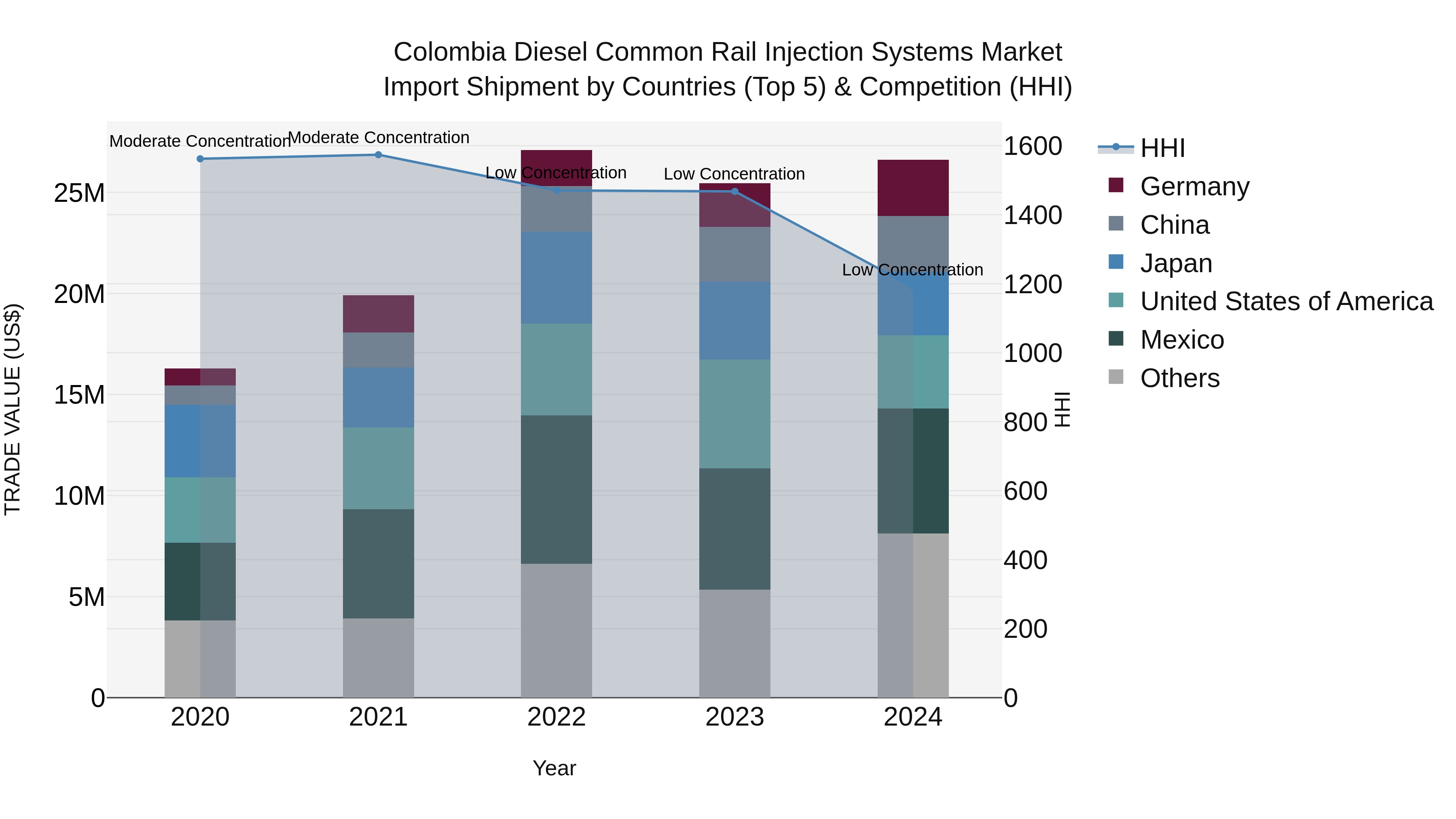 Colombia Diesel Common Rail Injection Systems Market: Top 5 Importing Countries and Market Competition (HHI) Analysis