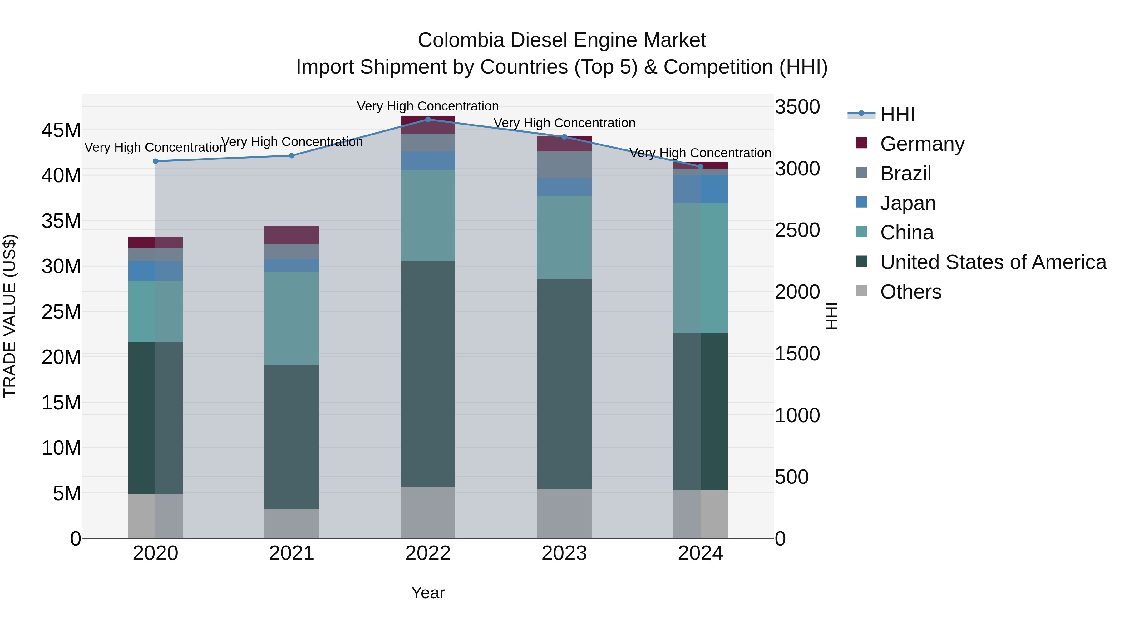 Colombia Diesel Engine Market: Top 5 Importing Countries and Market Competition (HHI) Analysis