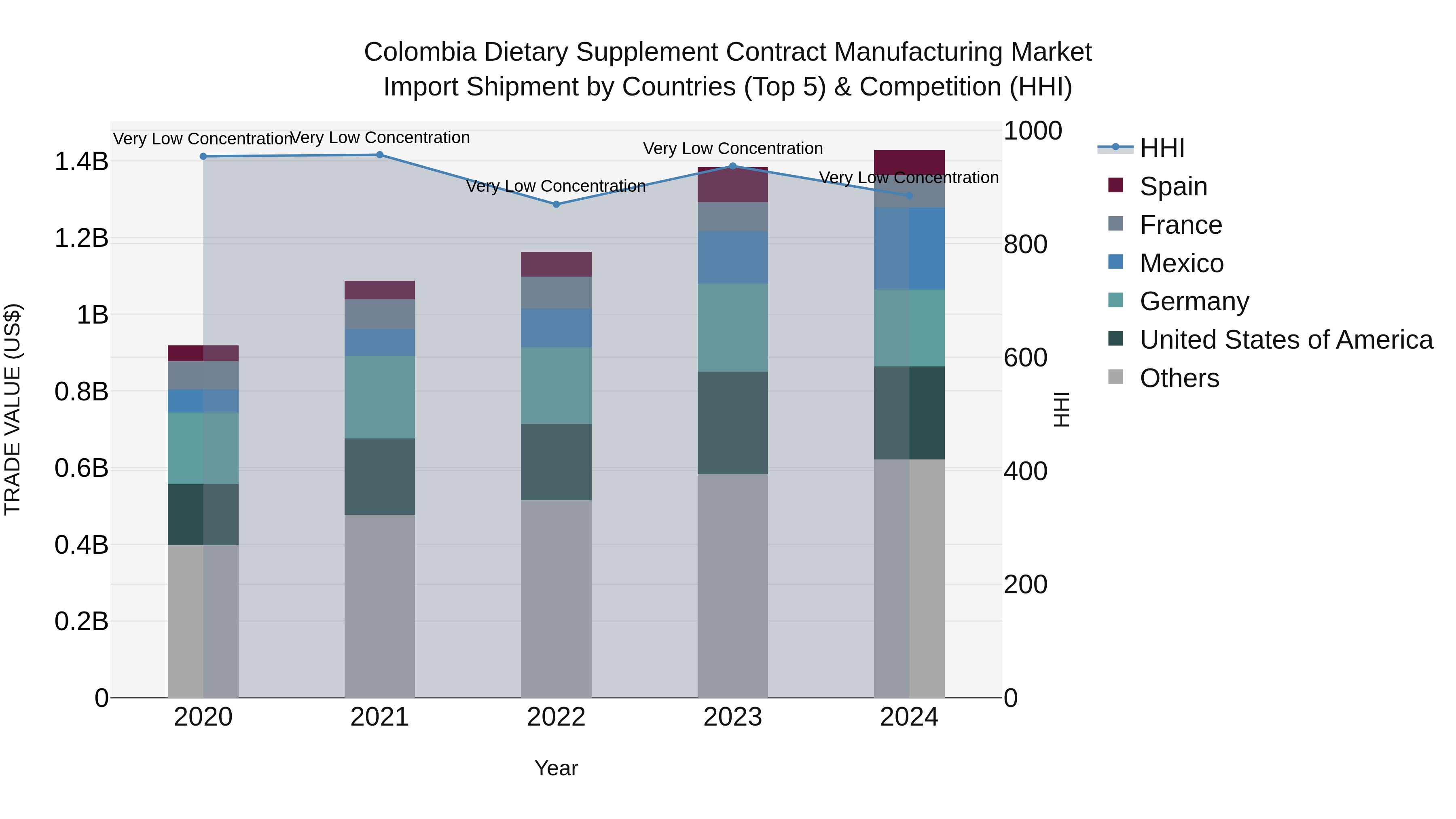 Colombia Dietary Supplement Contract Manufacturing Market: Top 5 Importing Countries and Market Competition (HHI) Analysis