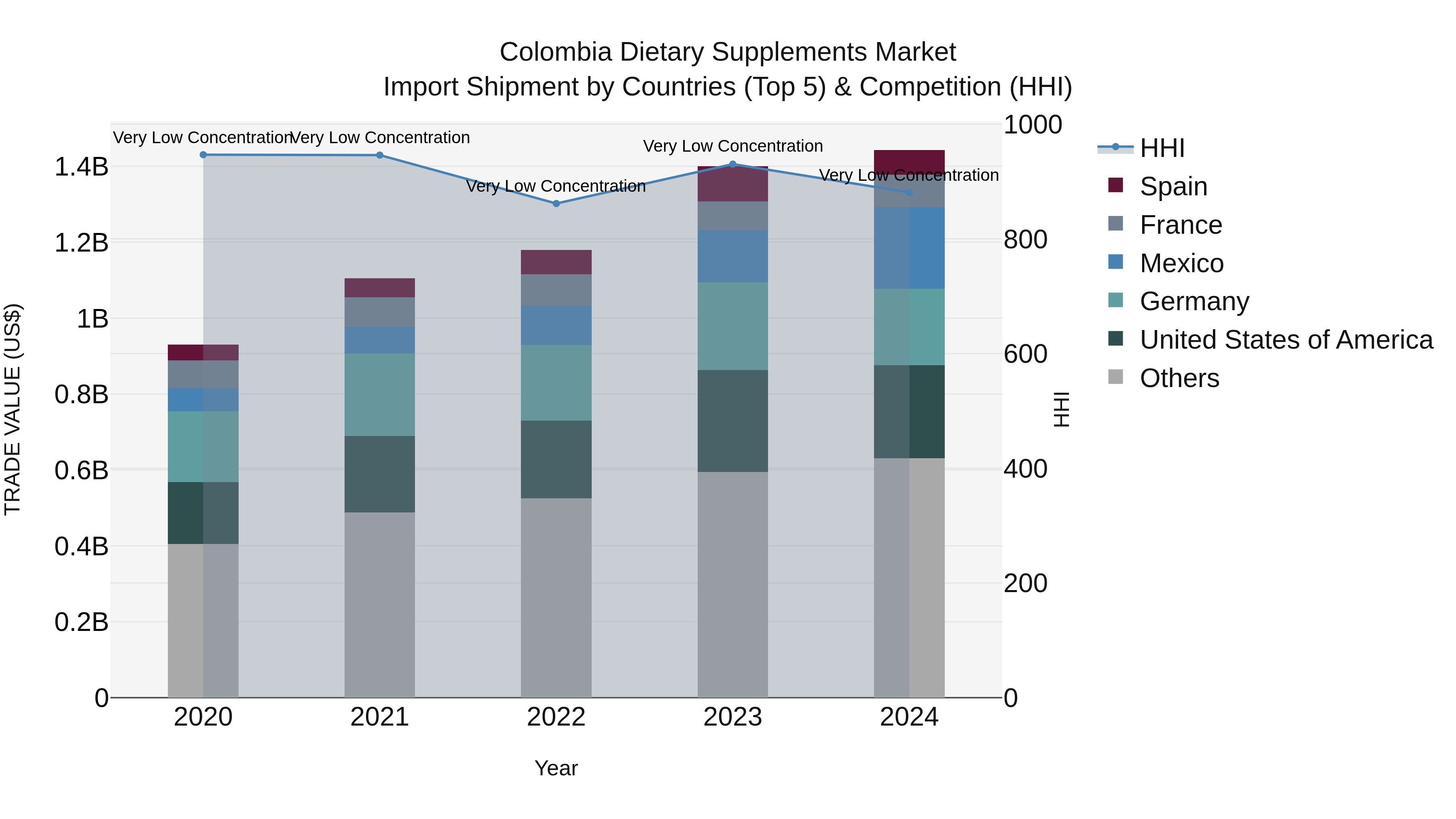 Colombia Dietary Supplements Market: Top 5 Importing Countries and Market Competition (HHI) Analysis