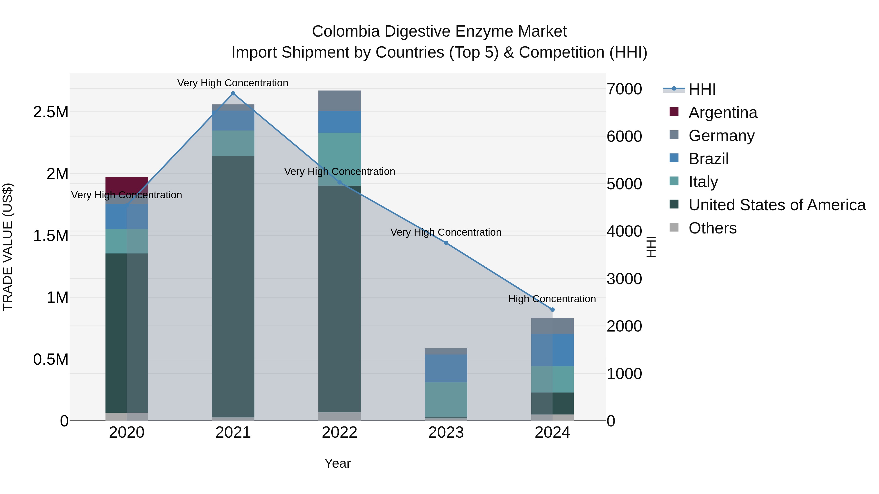 Colombia Digestive Enzyme Market: Top 5 Importing Countries and Market Competition (HHI) Analysis