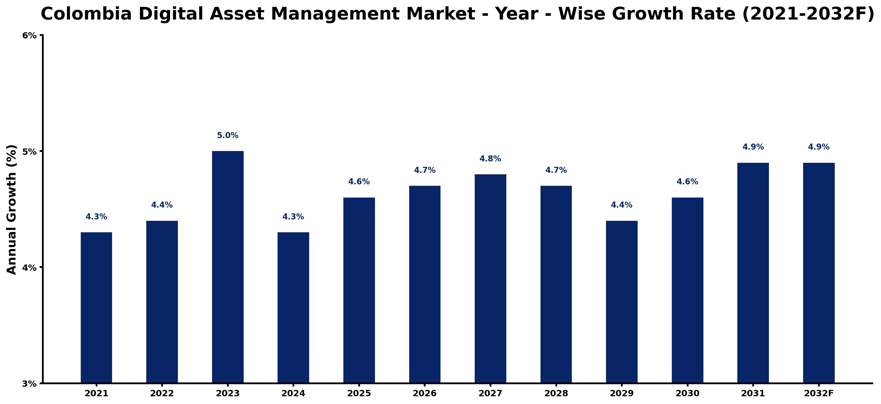 Colombia Digital Asset Management Market Year-wise Growth Rate and Key Drivers