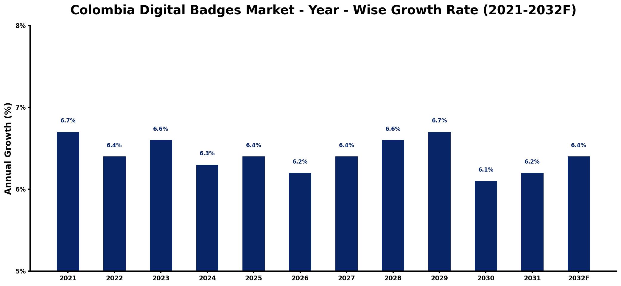 Colombia Digital Badges Market Year-wise Growth Rate and Key Drivers