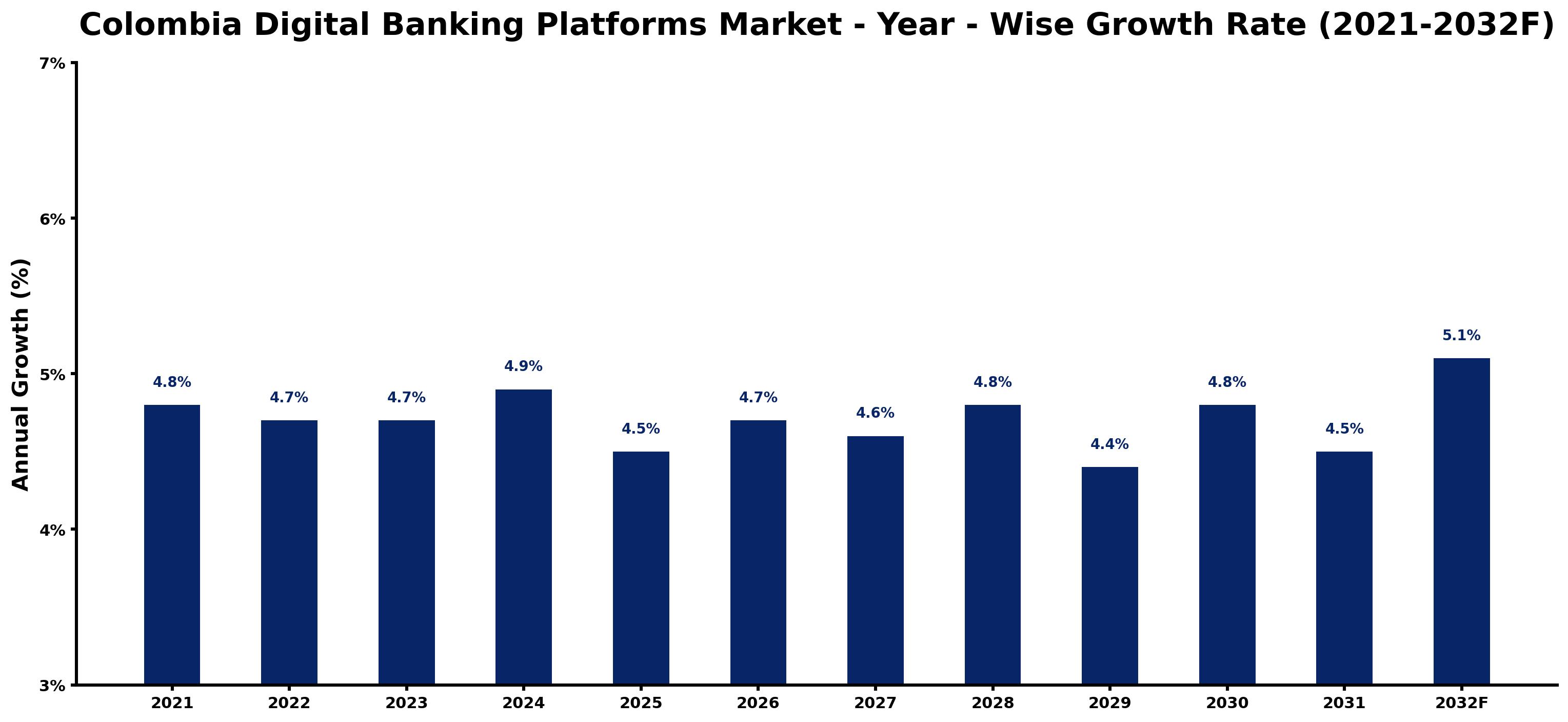 Colombia Digital Banking Platforms Market Year-wise Growth Rate and Key Drivers