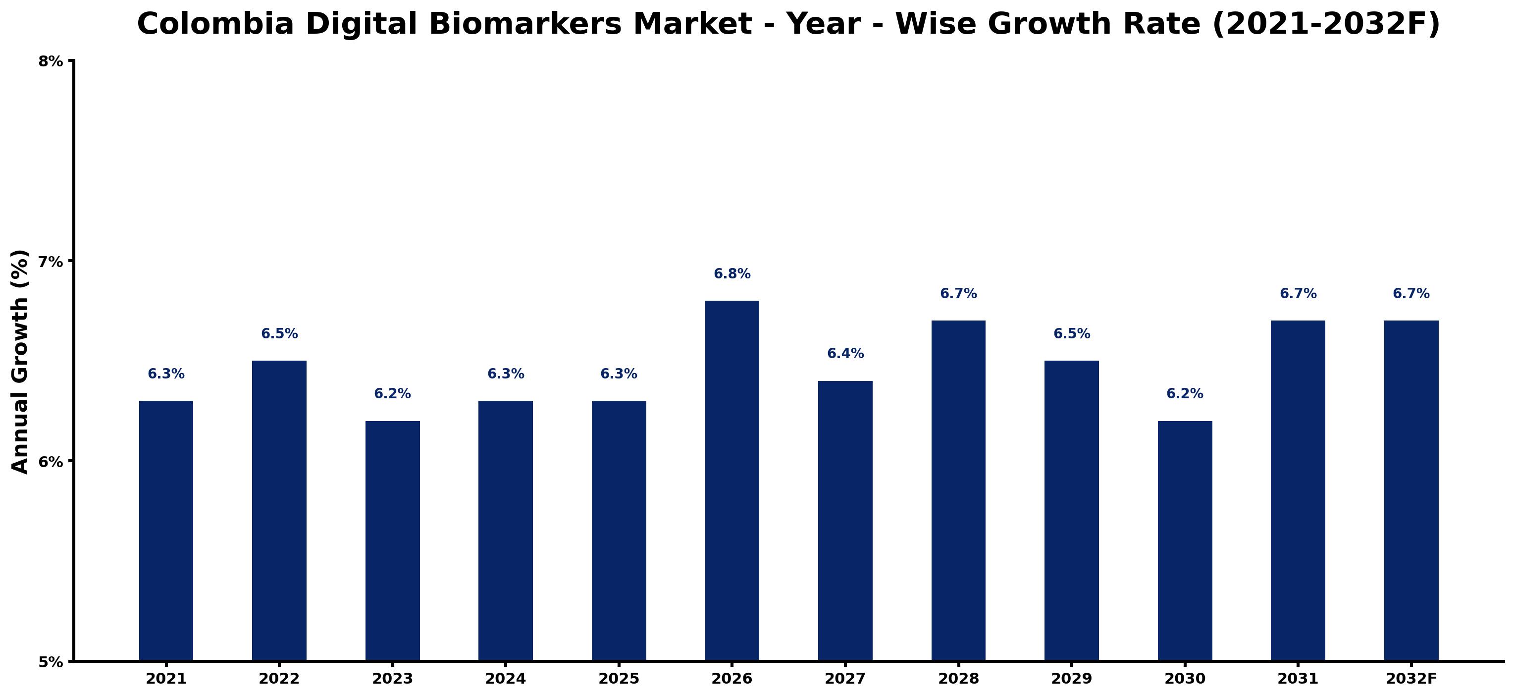 Colombia Digital Biomarkers Market Year-wise Growth Rate and Key Drivers